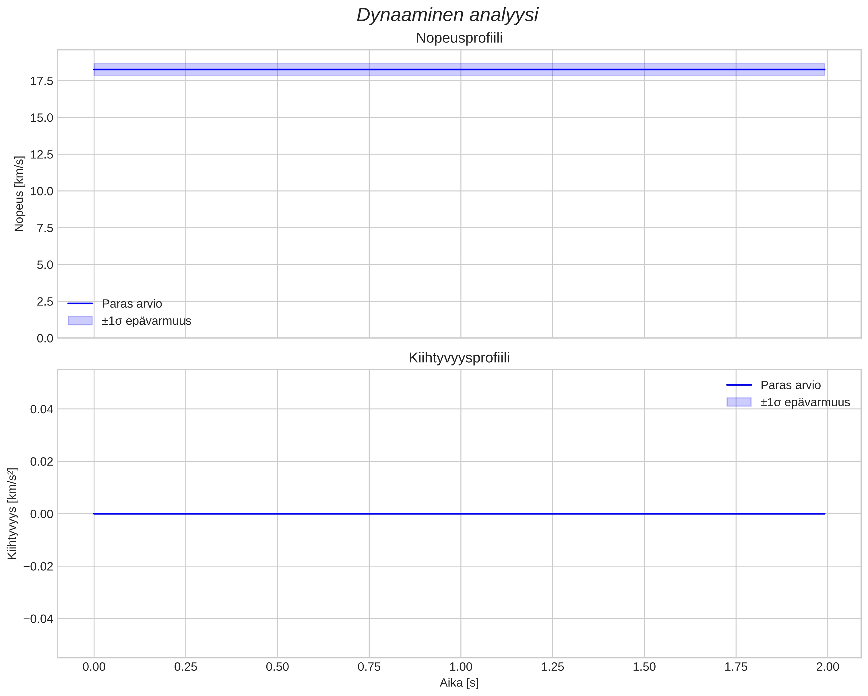 speed and acceleration