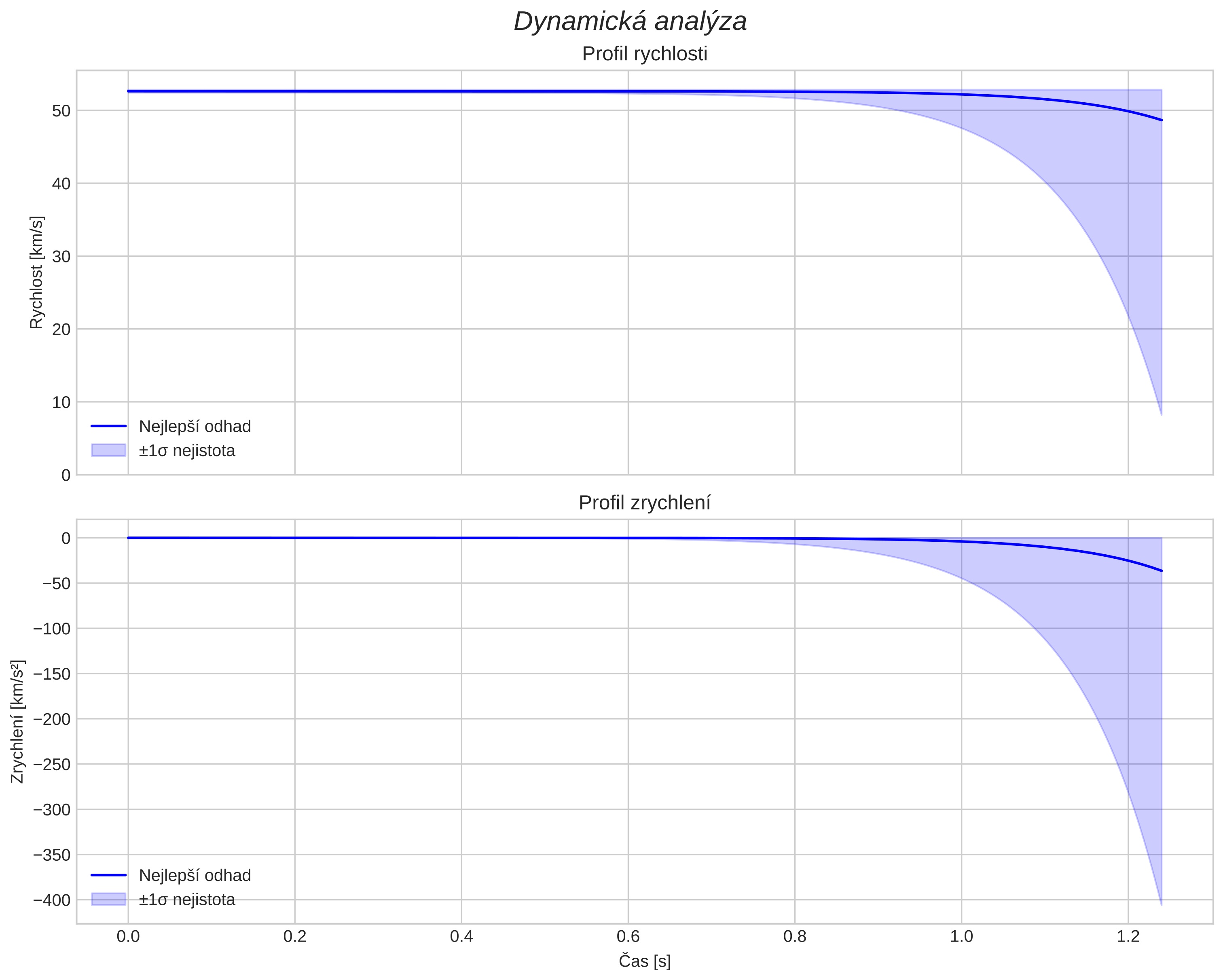 speed and acceleration
