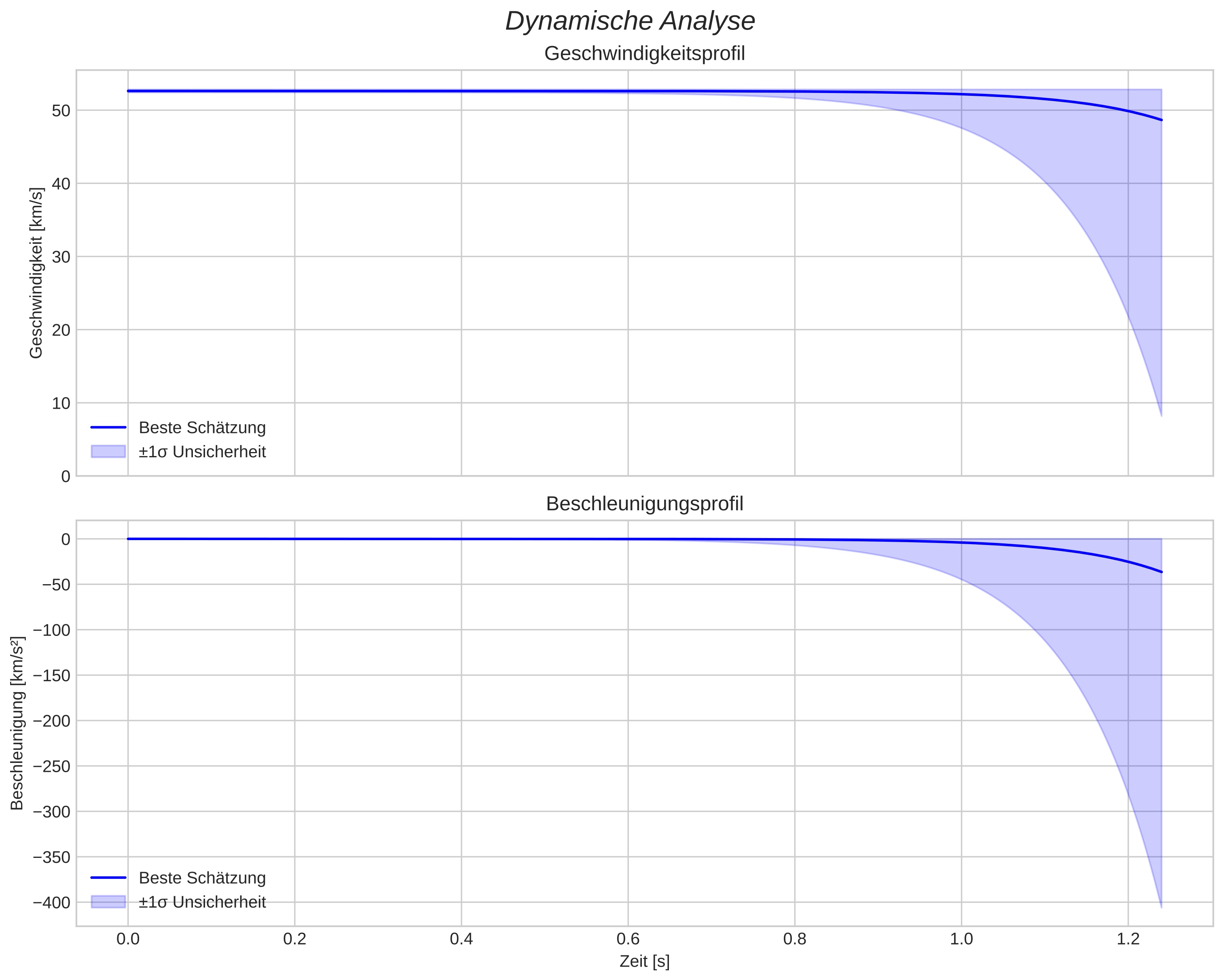 speed and acceleration