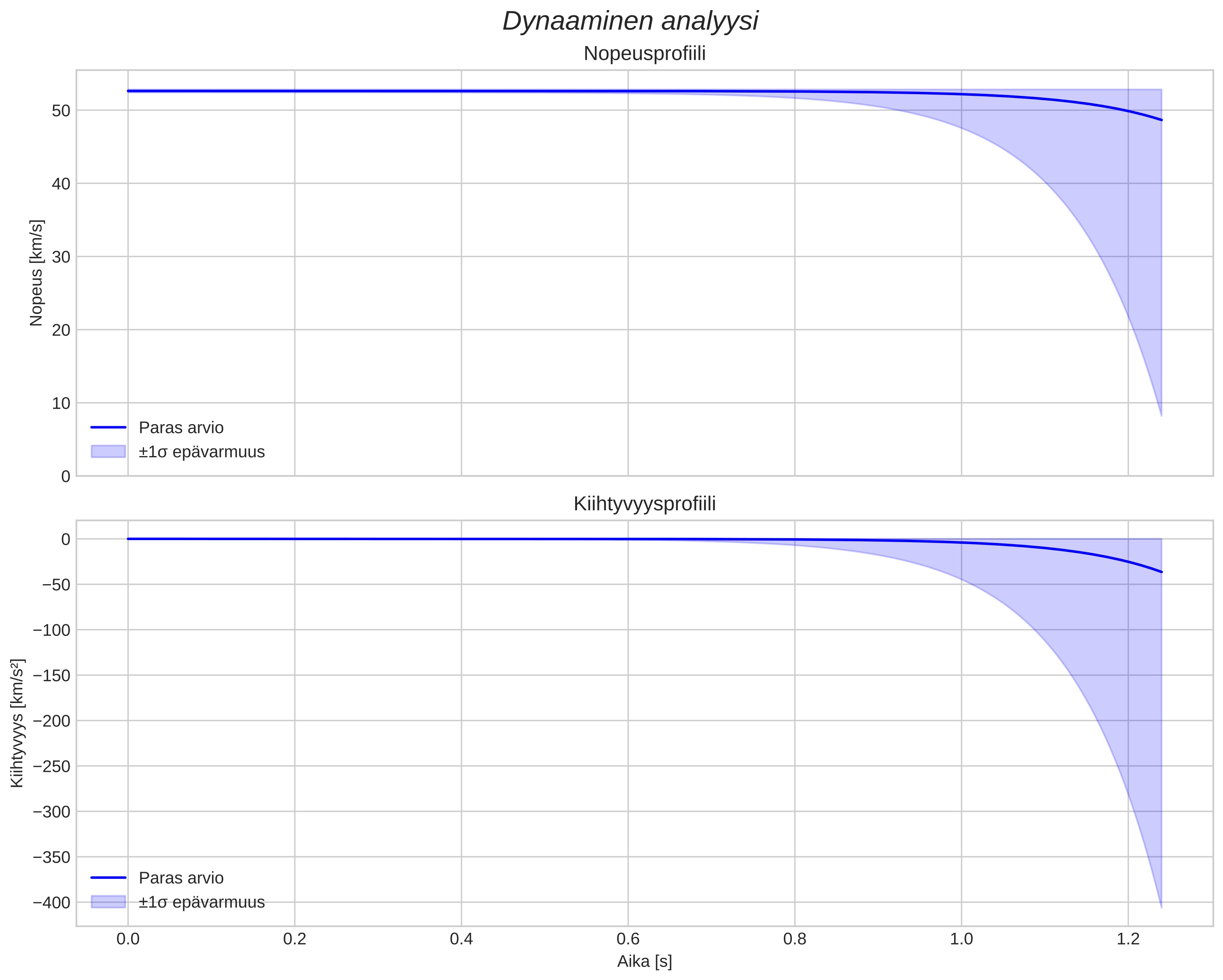 speed and acceleration