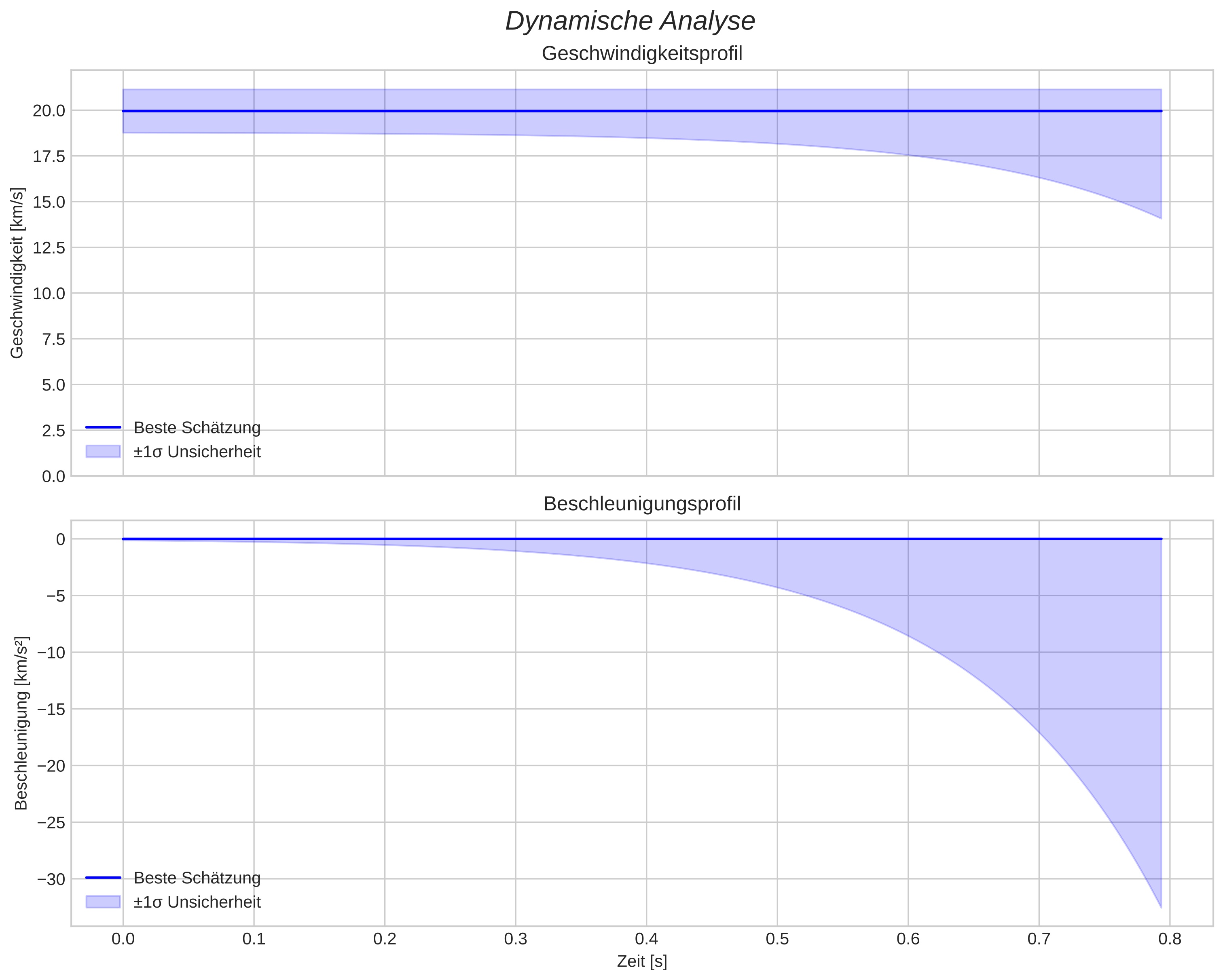 speed and acceleration