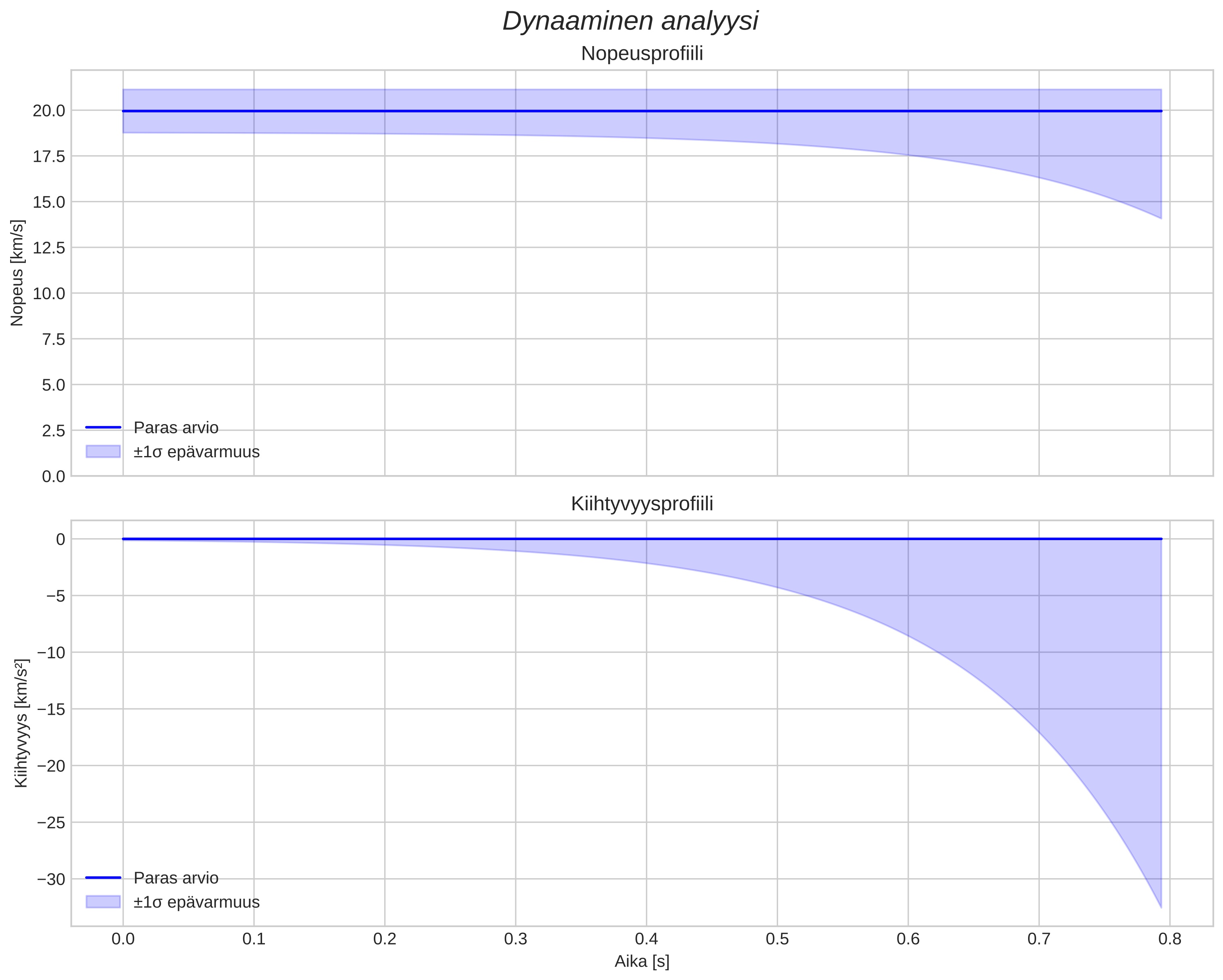 speed and acceleration