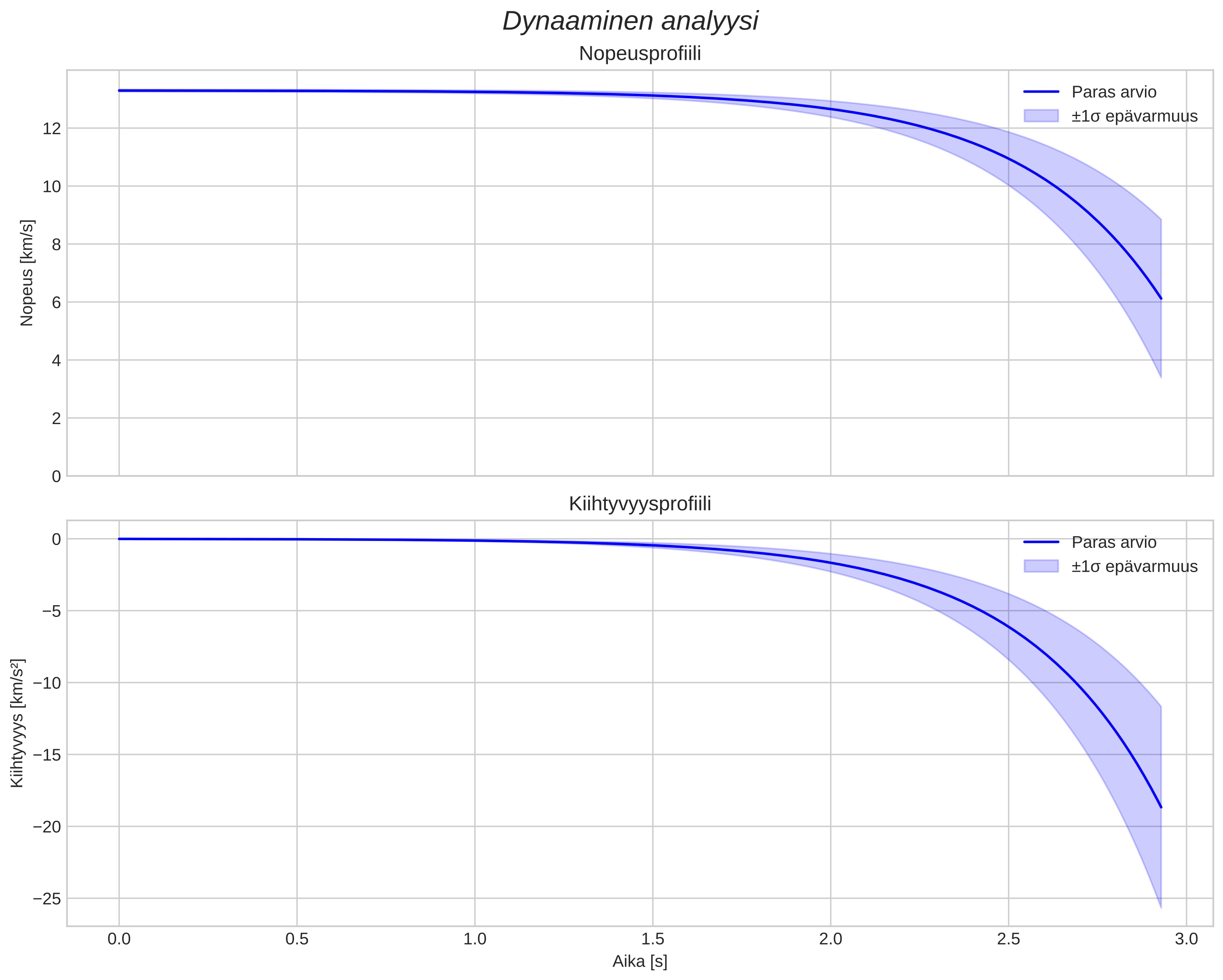 speed and acceleration