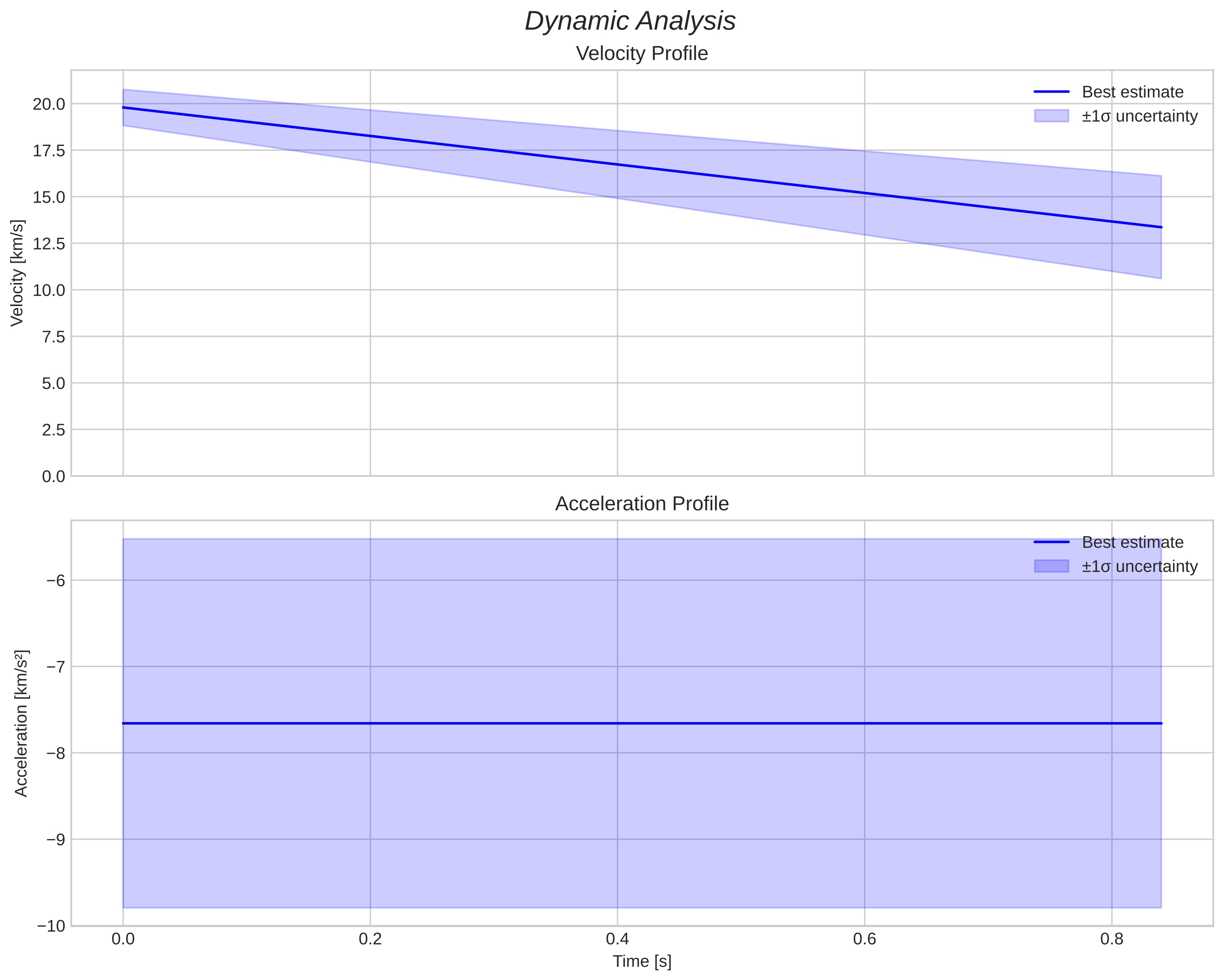 speed and acceleration