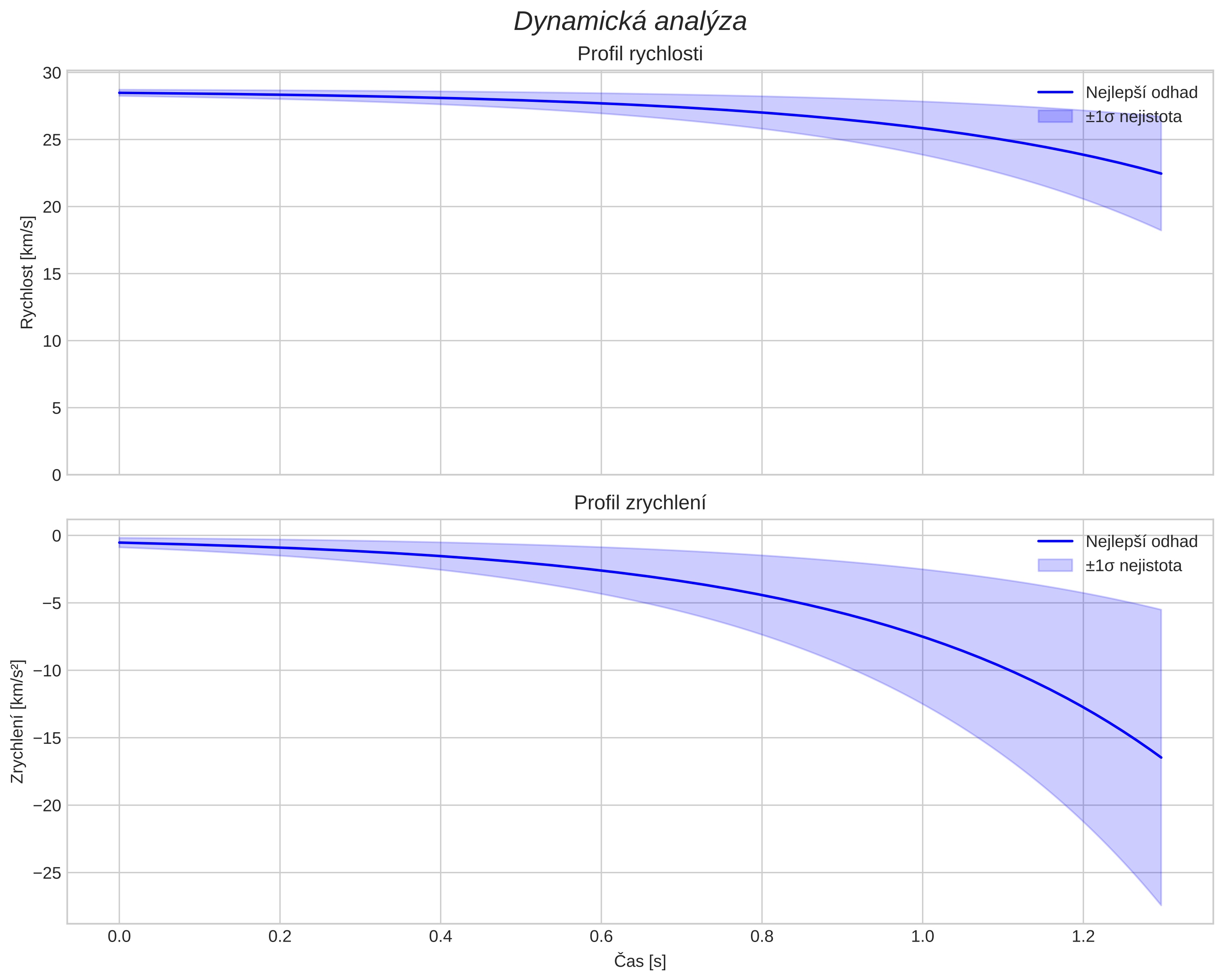 speed and acceleration