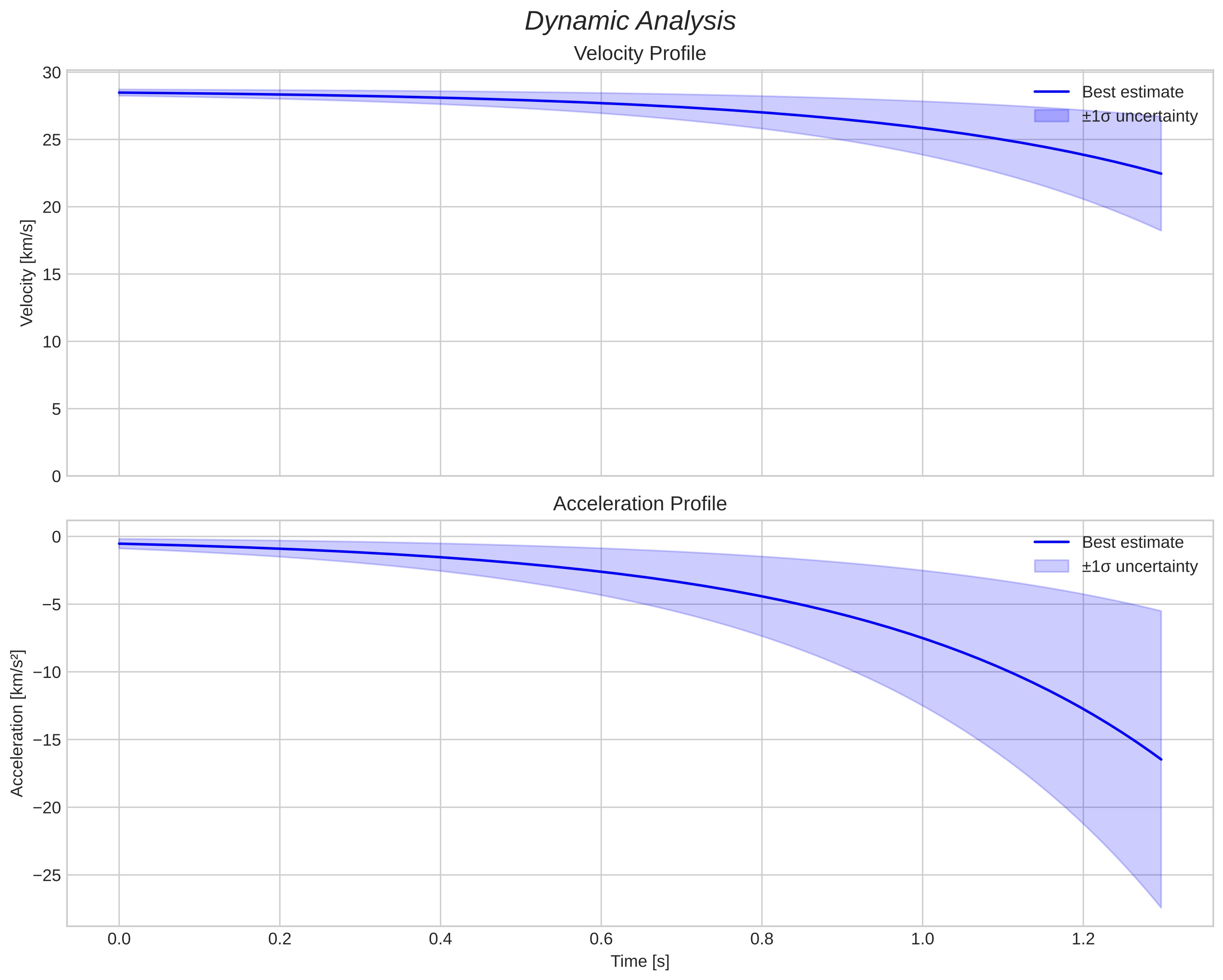 speed and acceleration
