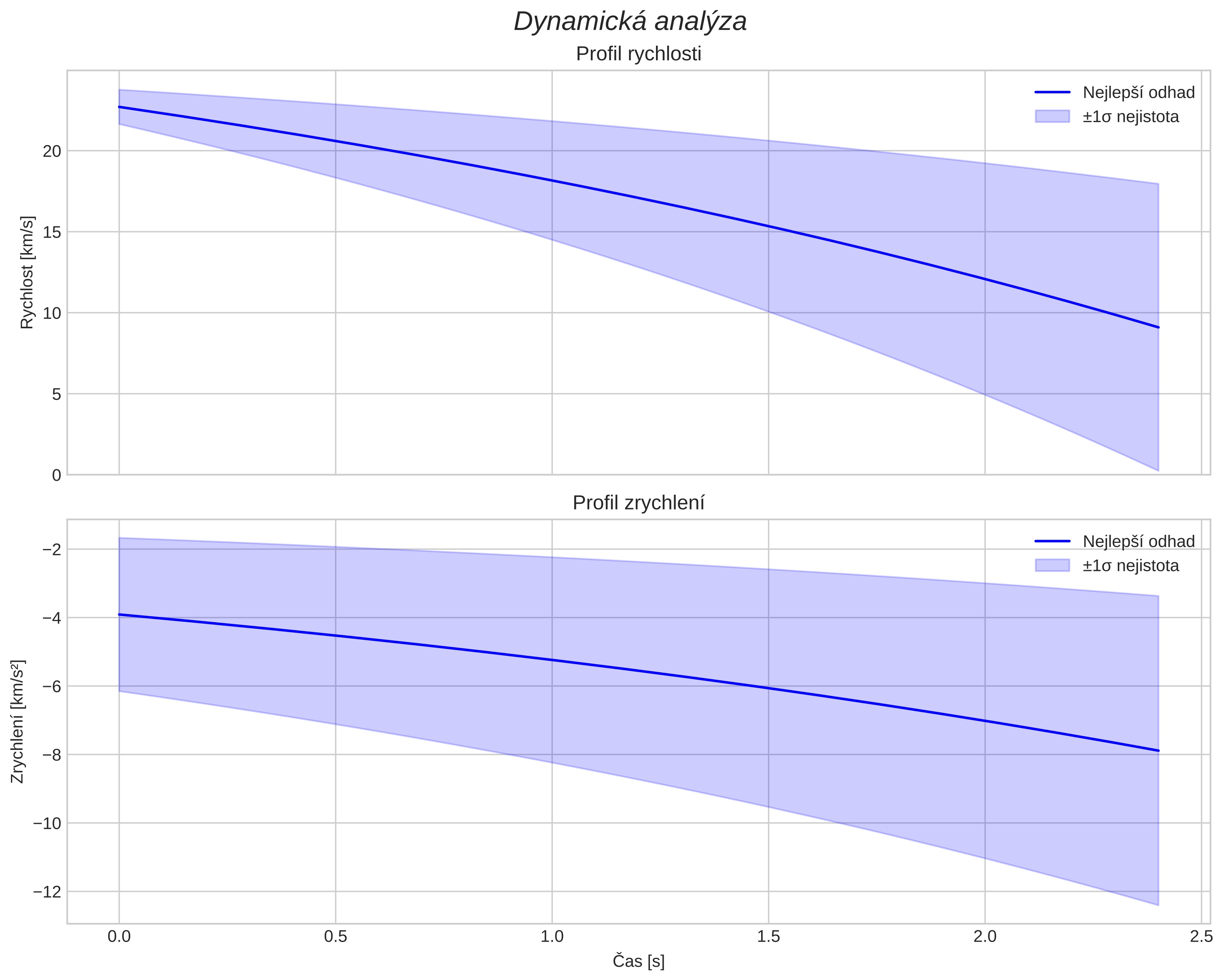 speed and acceleration