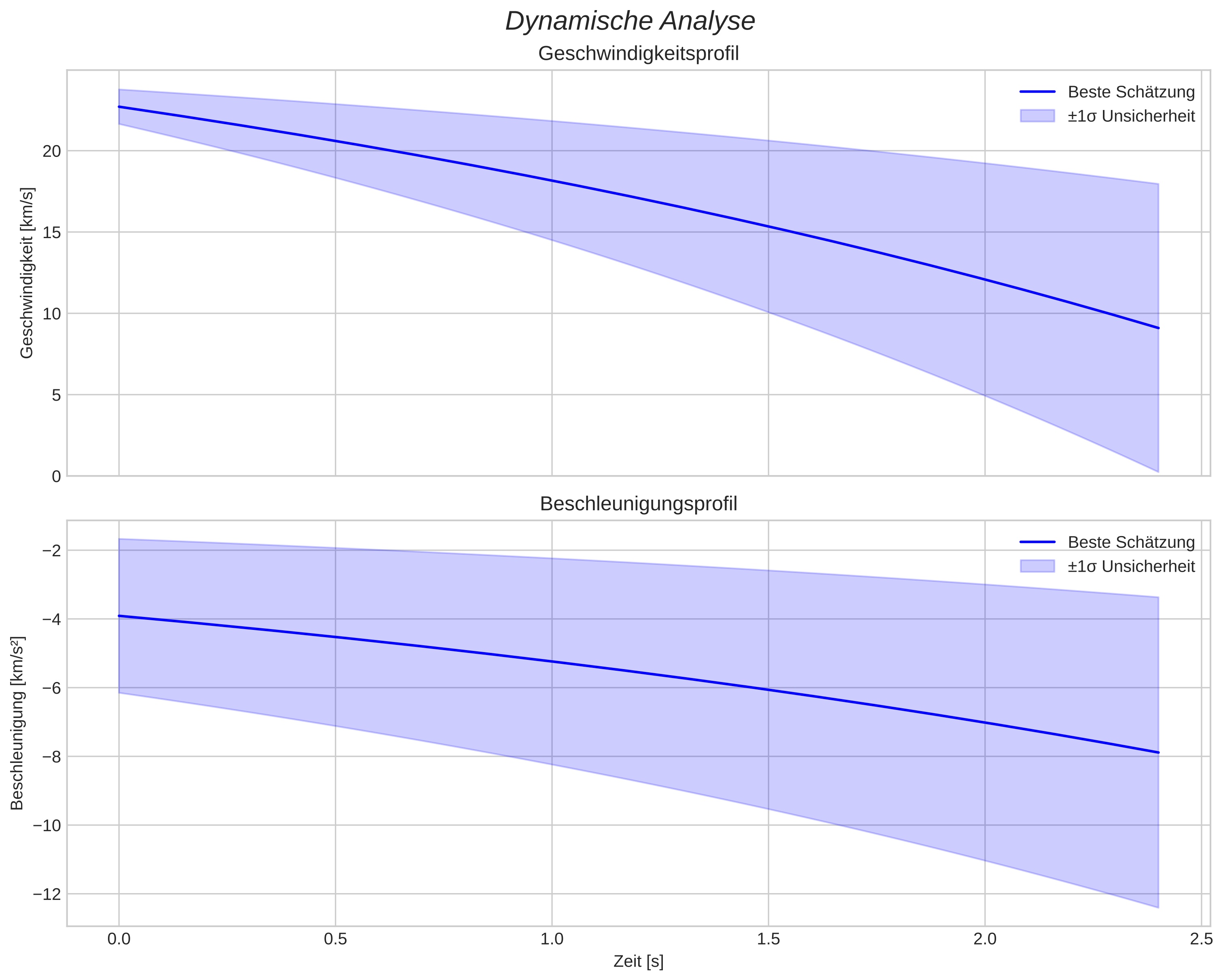 speed and acceleration