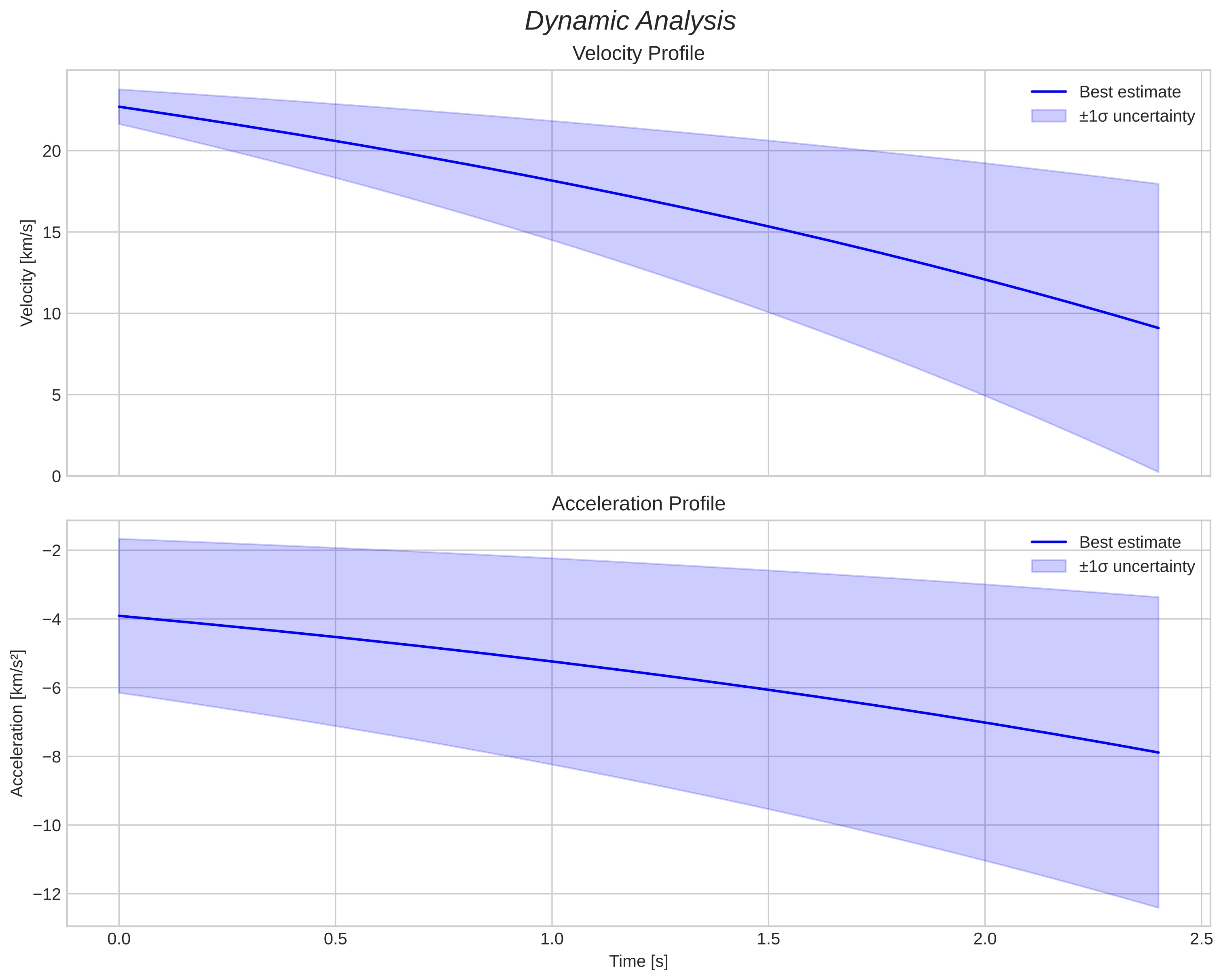 speed and acceleration