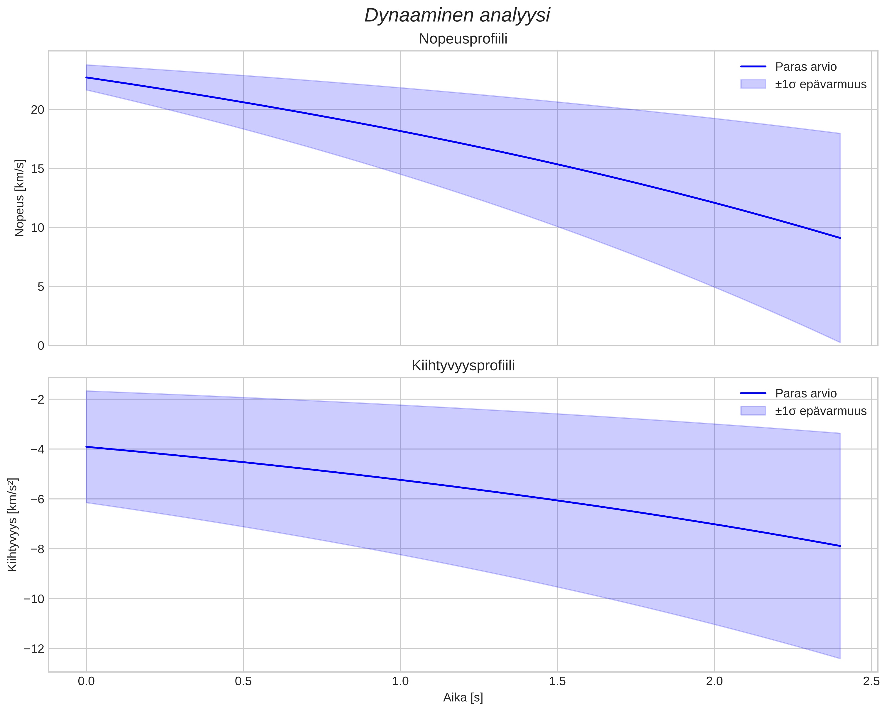 speed and acceleration
