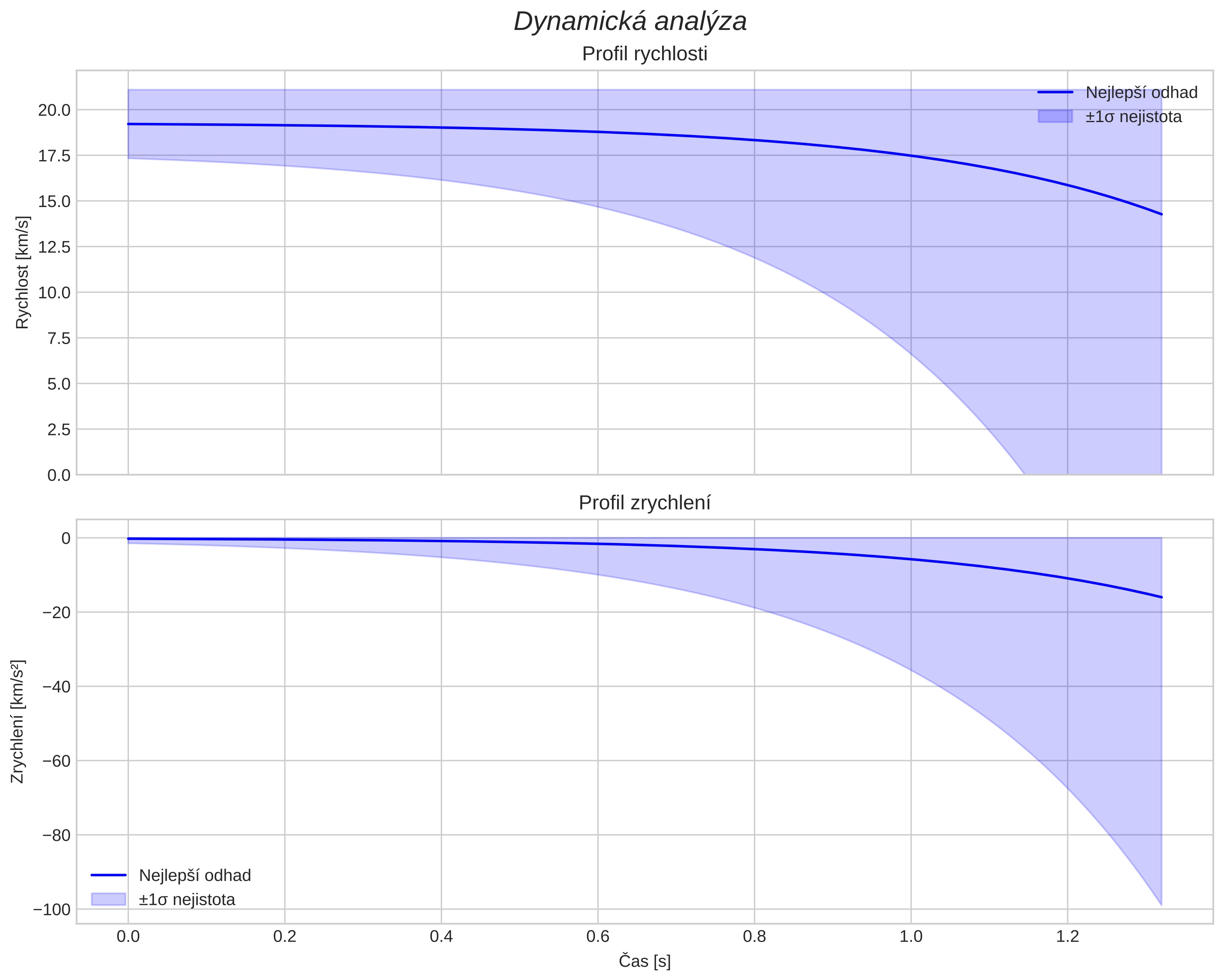 speed and acceleration