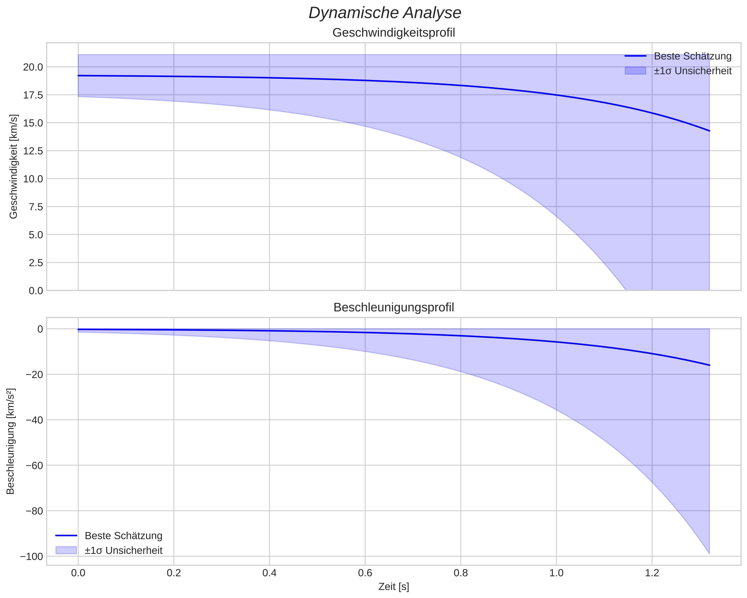 speed and acceleration