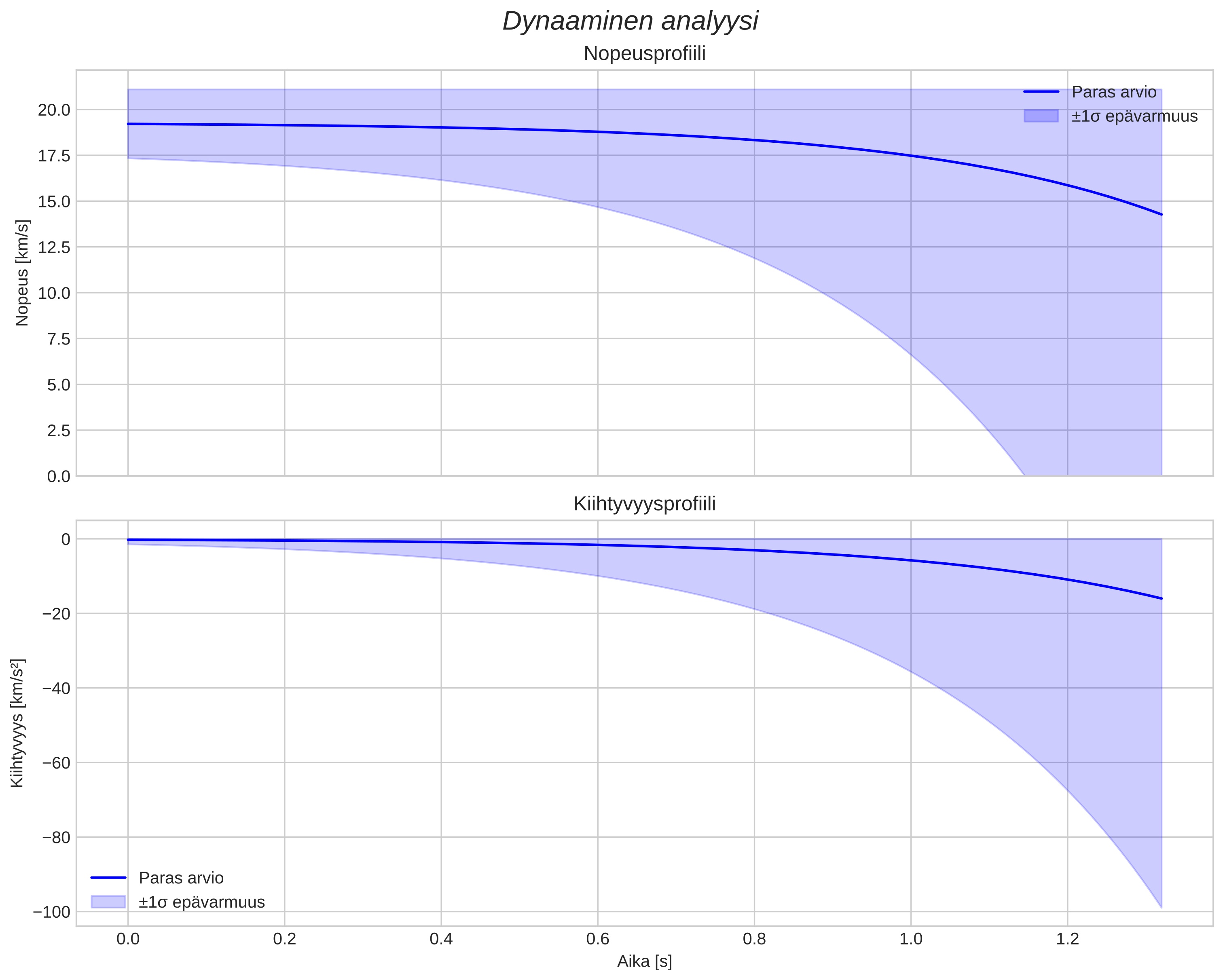 speed and acceleration