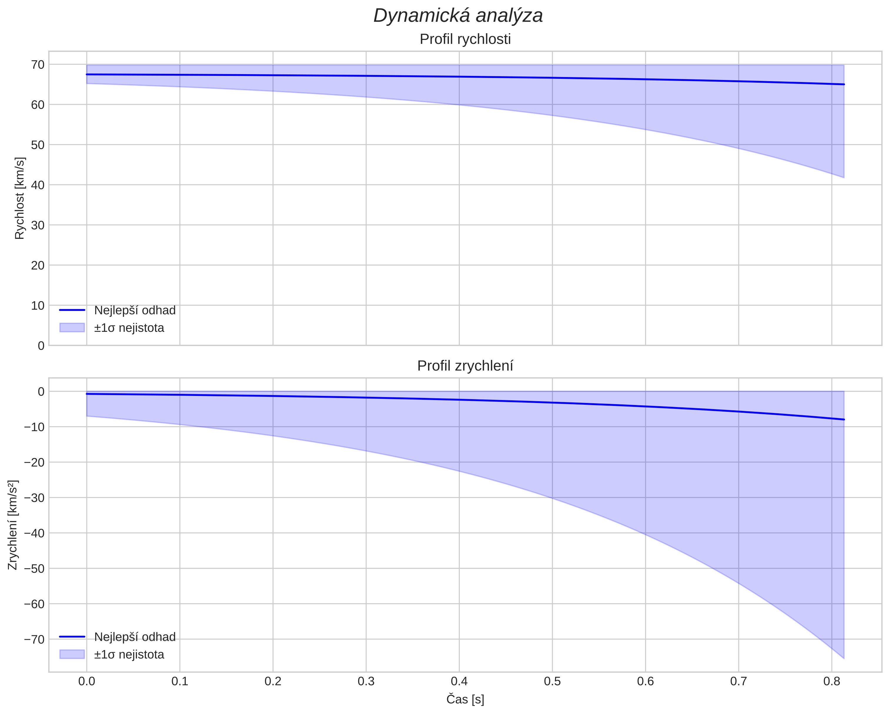 speed and acceleration