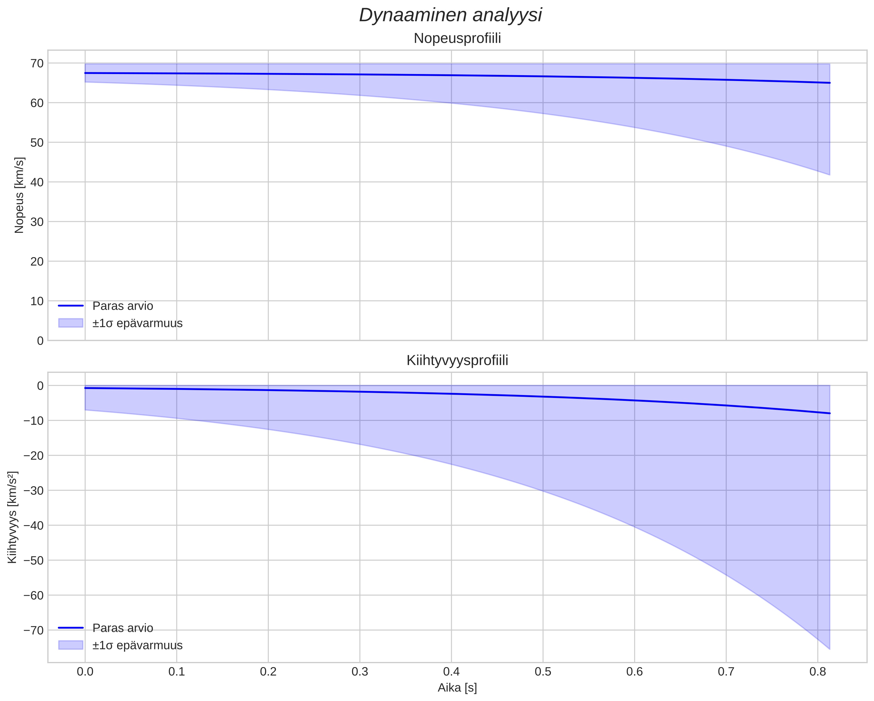 speed and acceleration