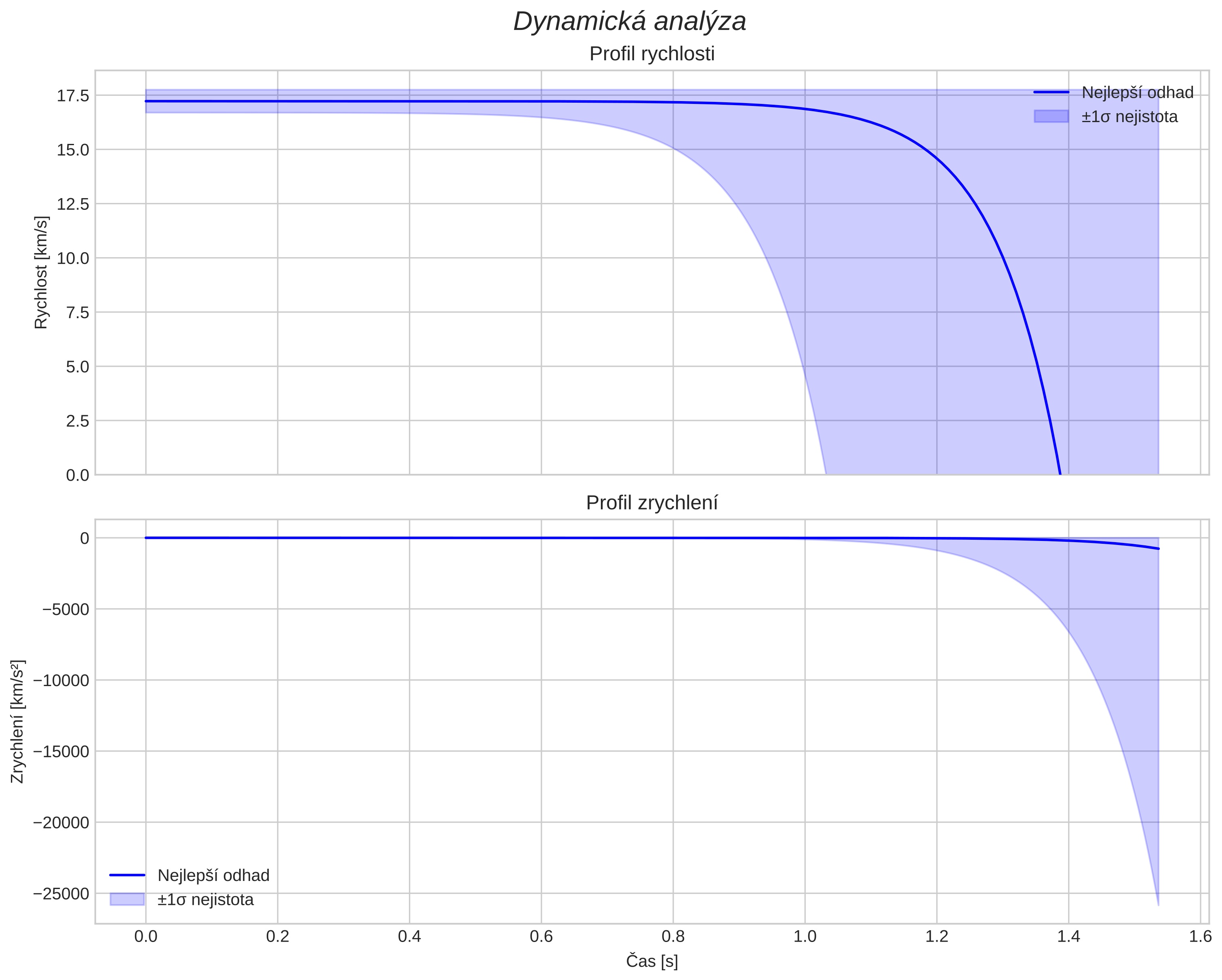 speed and acceleration