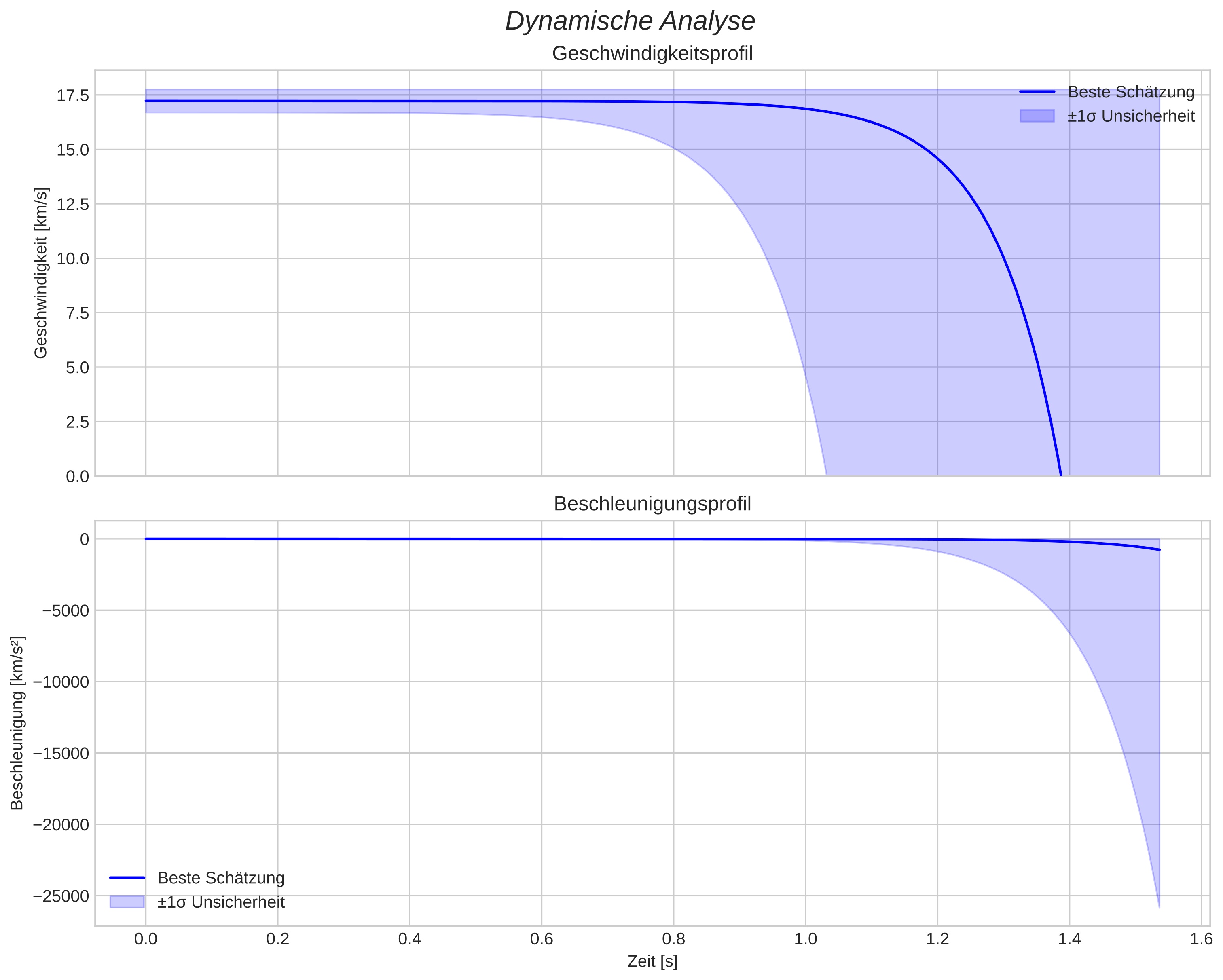 speed and acceleration