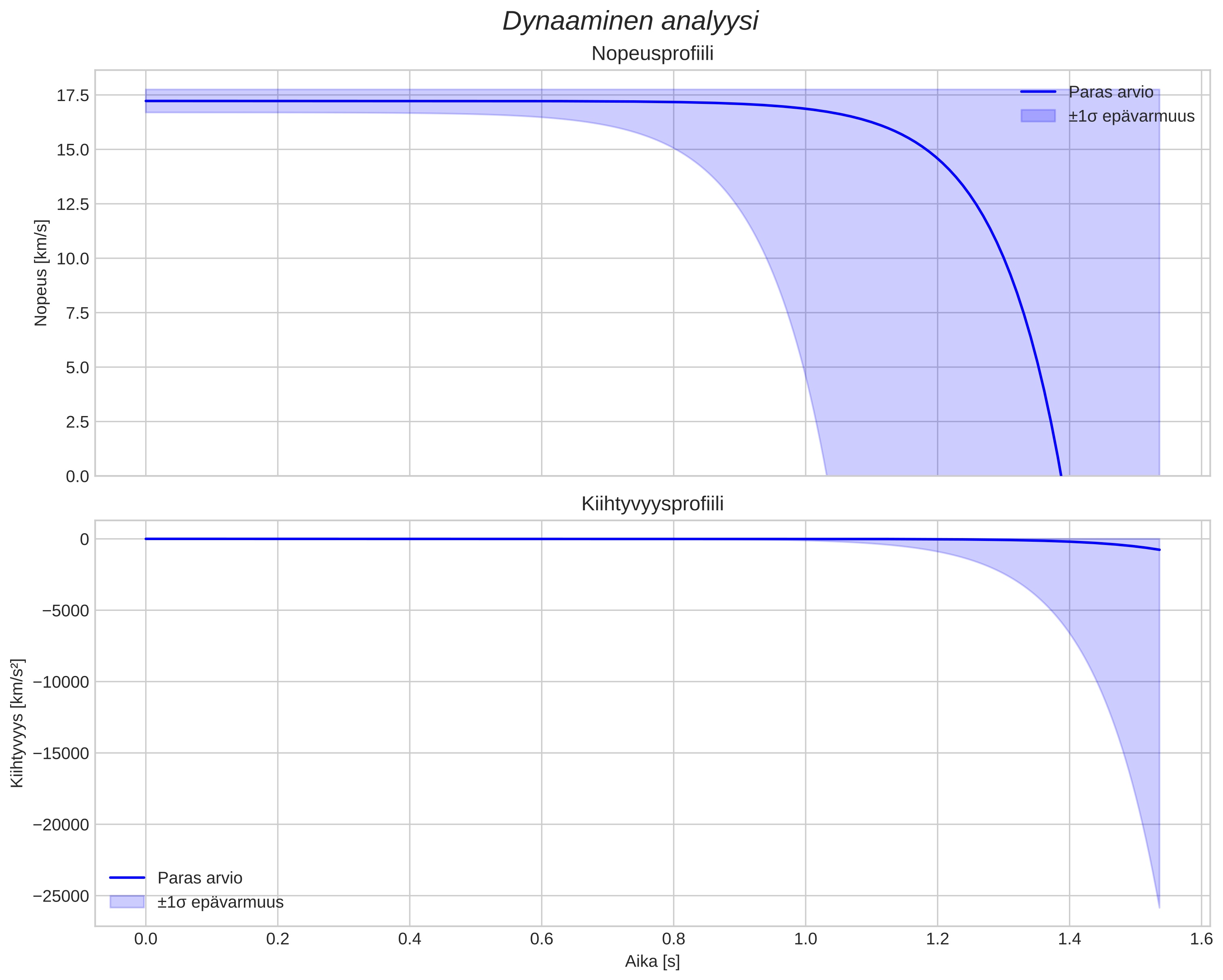speed and acceleration