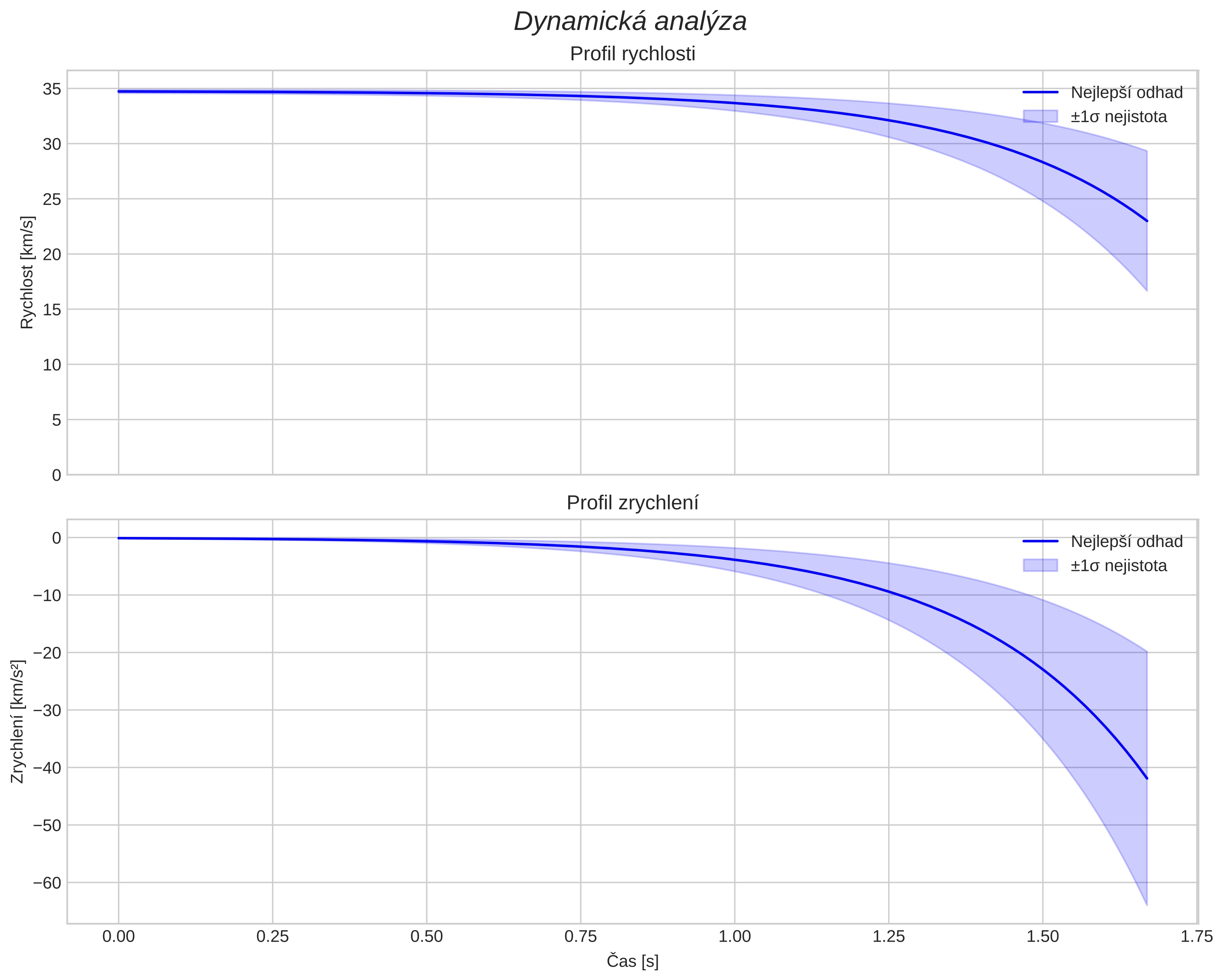speed and acceleration