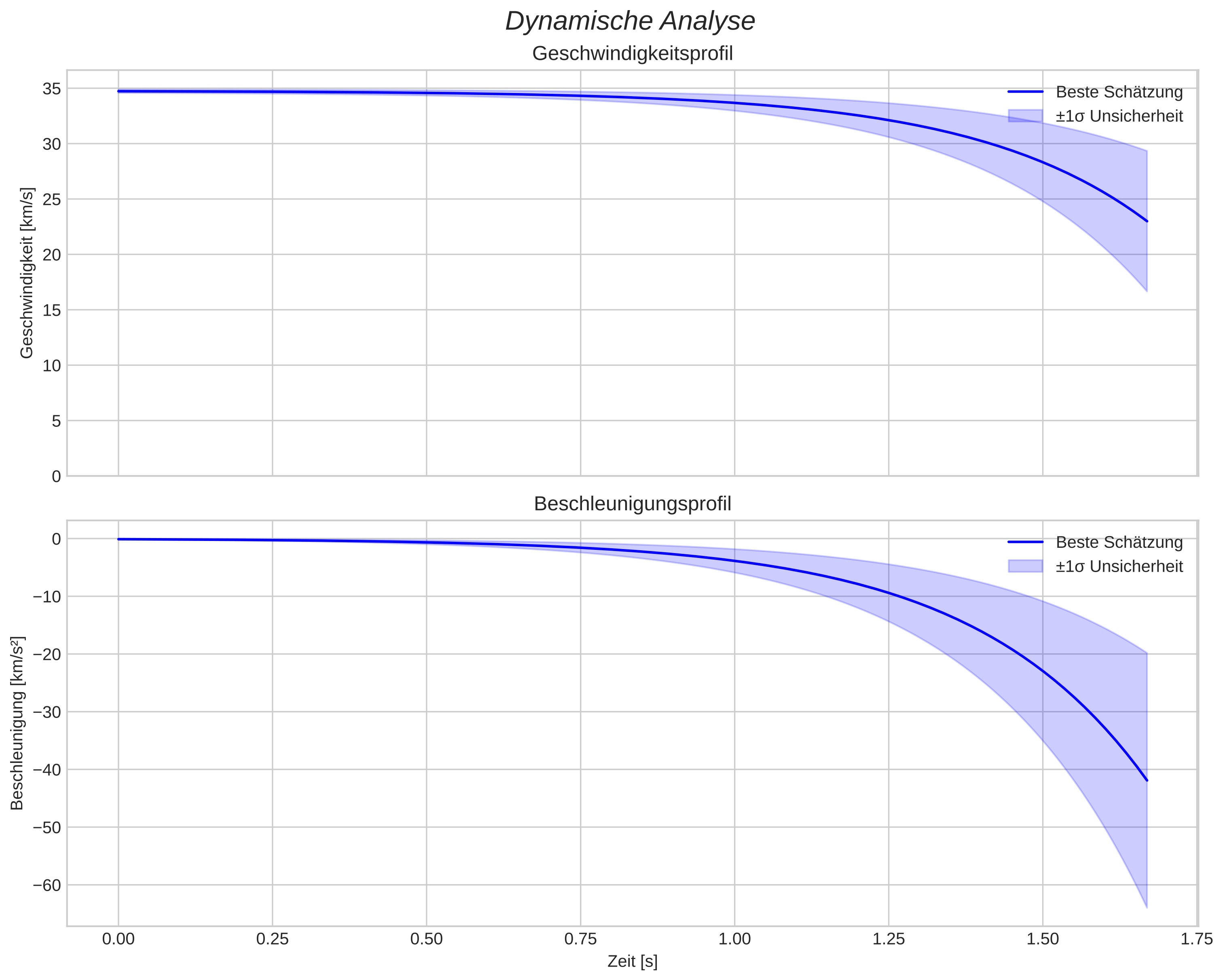 speed and acceleration