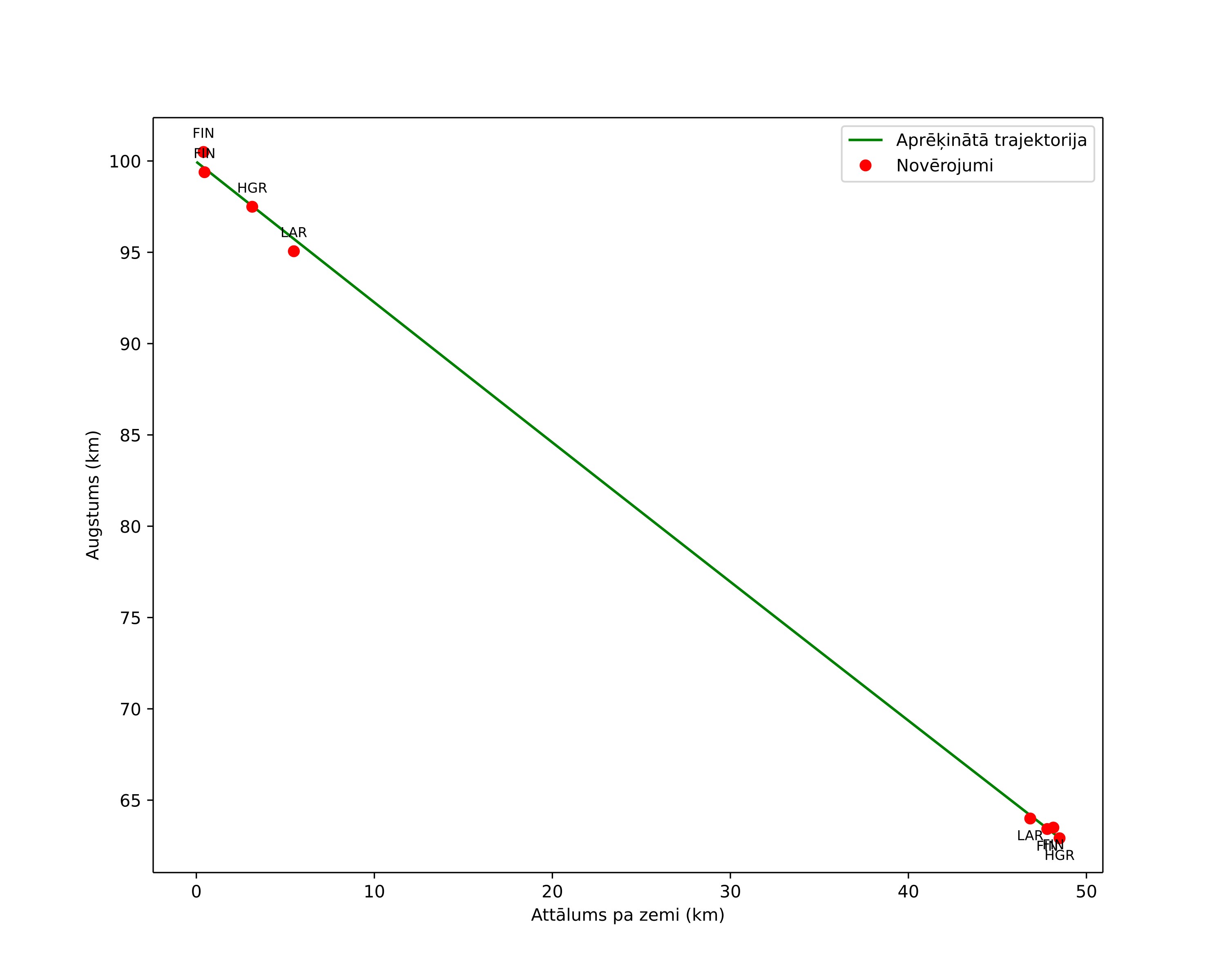 height profile