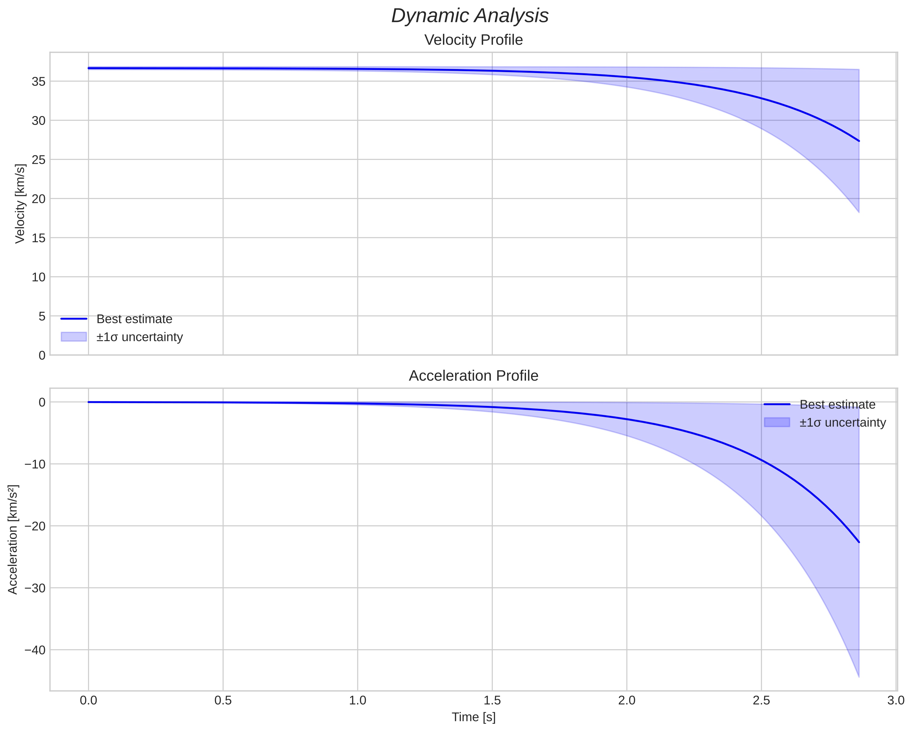 speed and acceleration