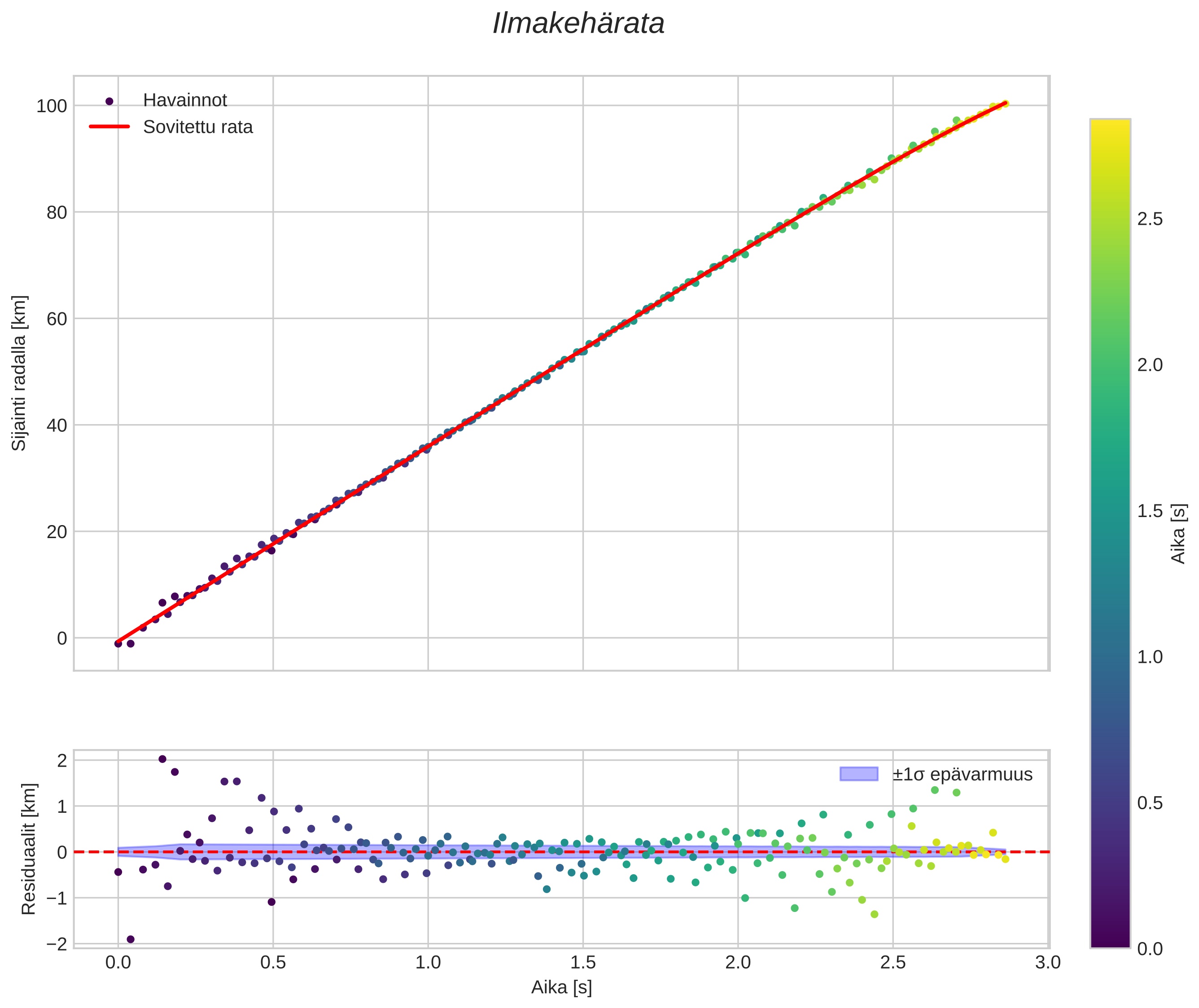 position vs time