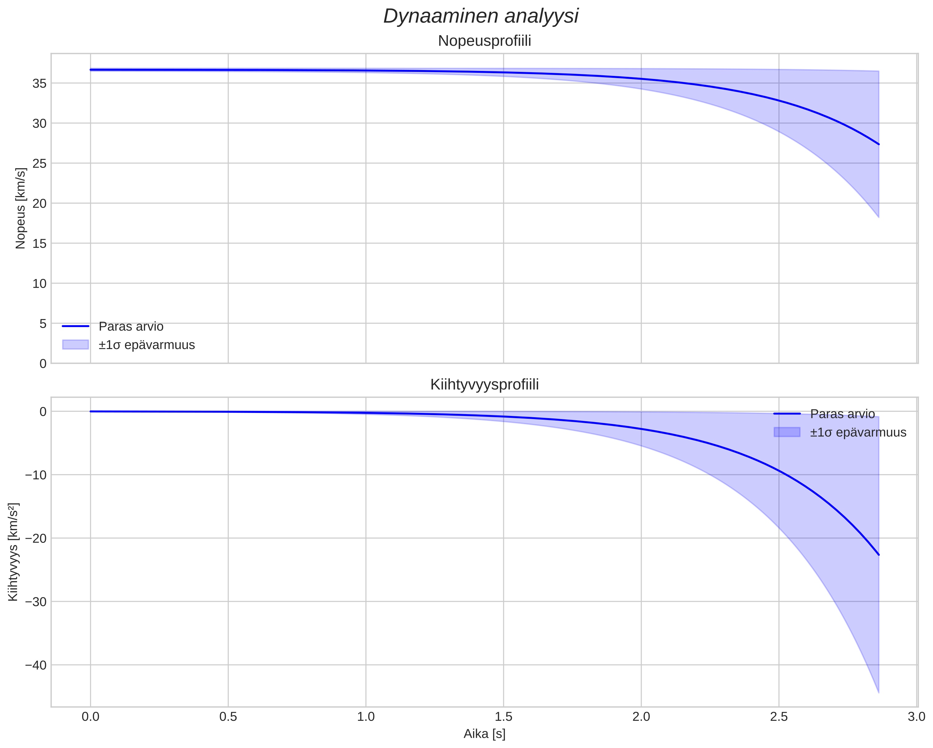 speed and acceleration