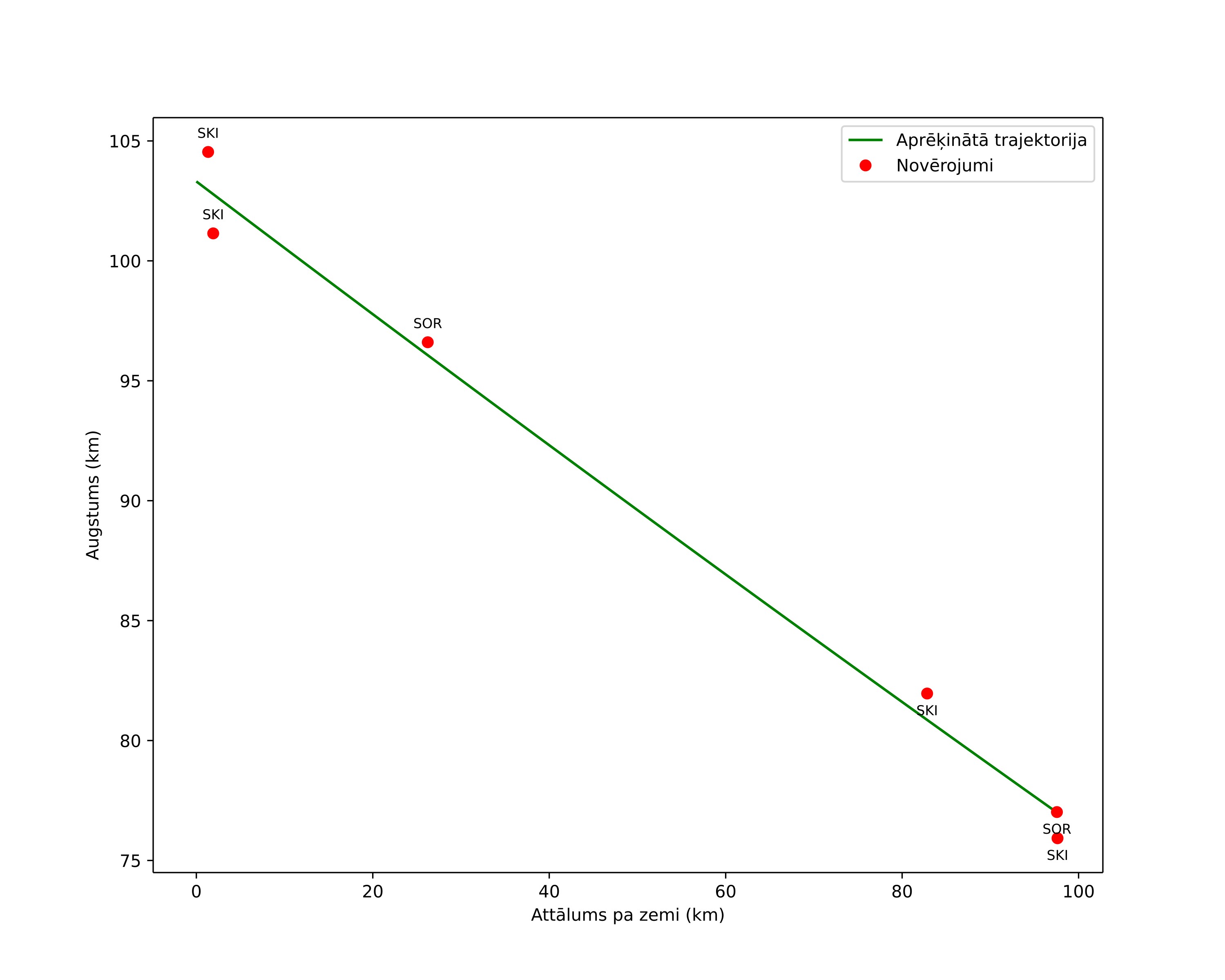 height profile