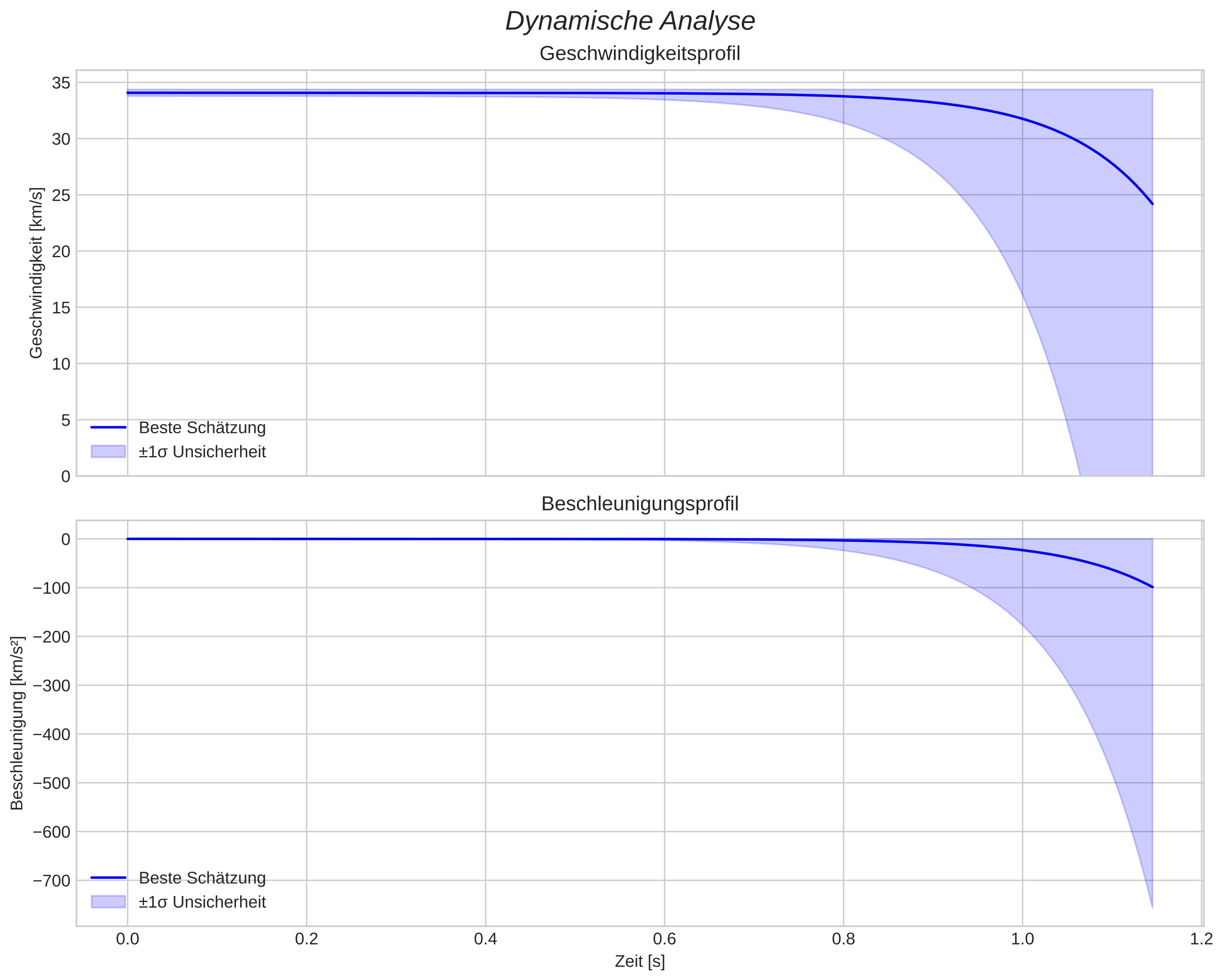 speed and acceleration