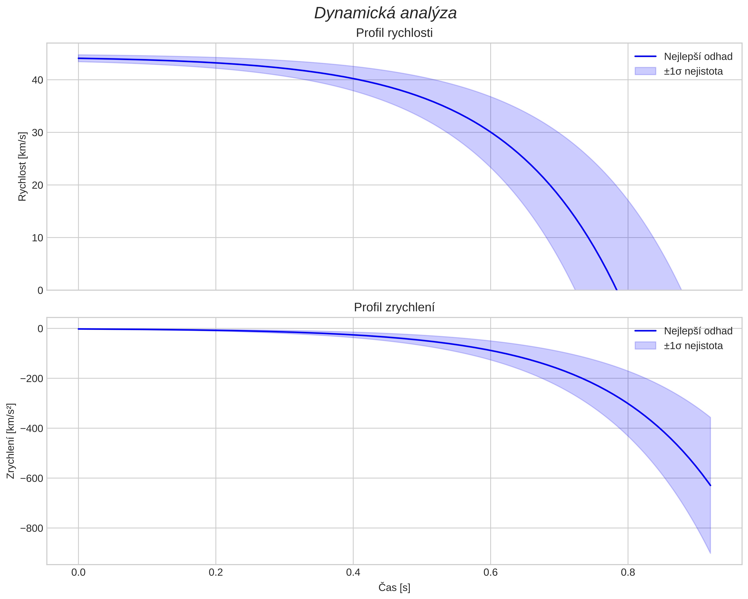 speed and acceleration