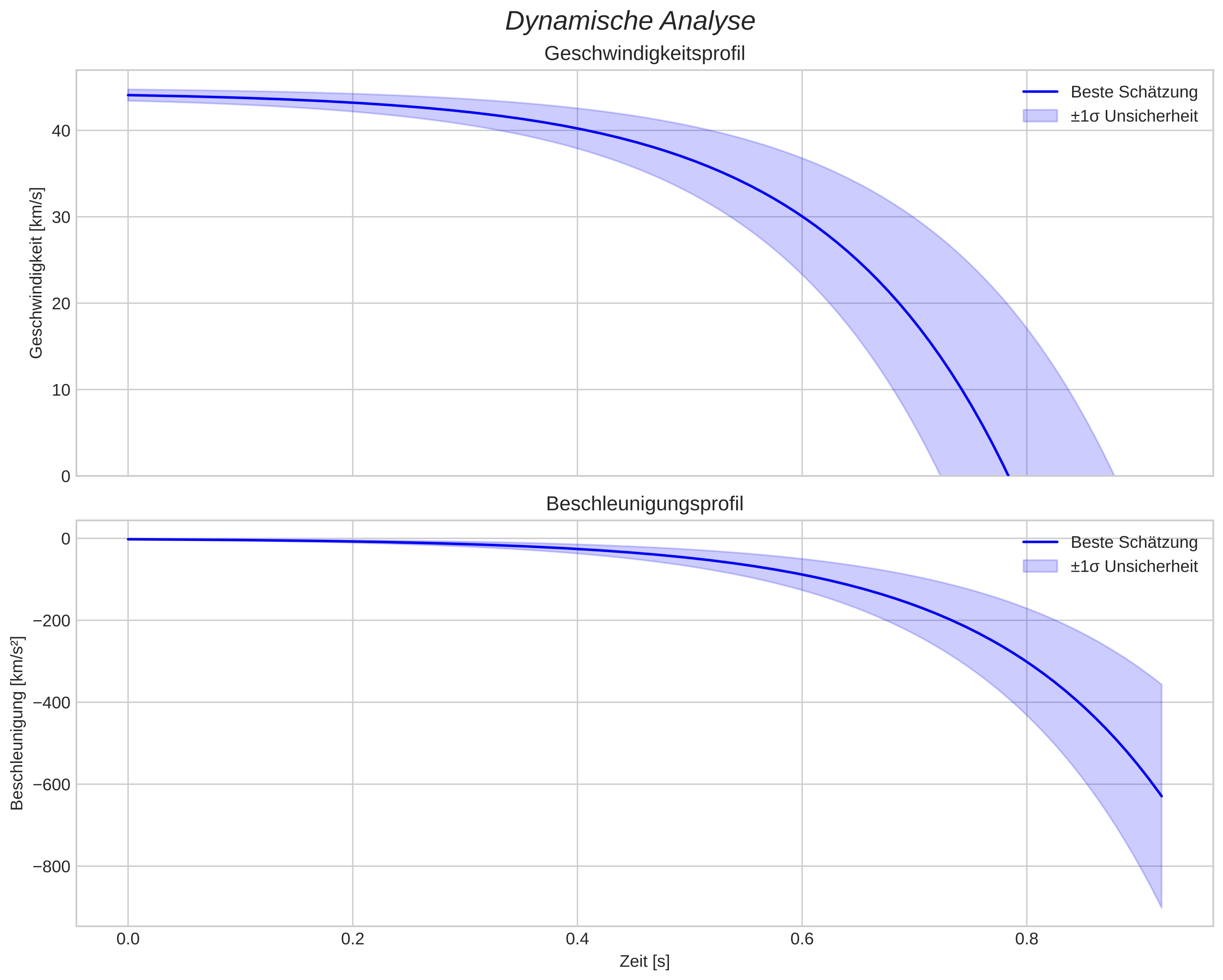 speed and acceleration