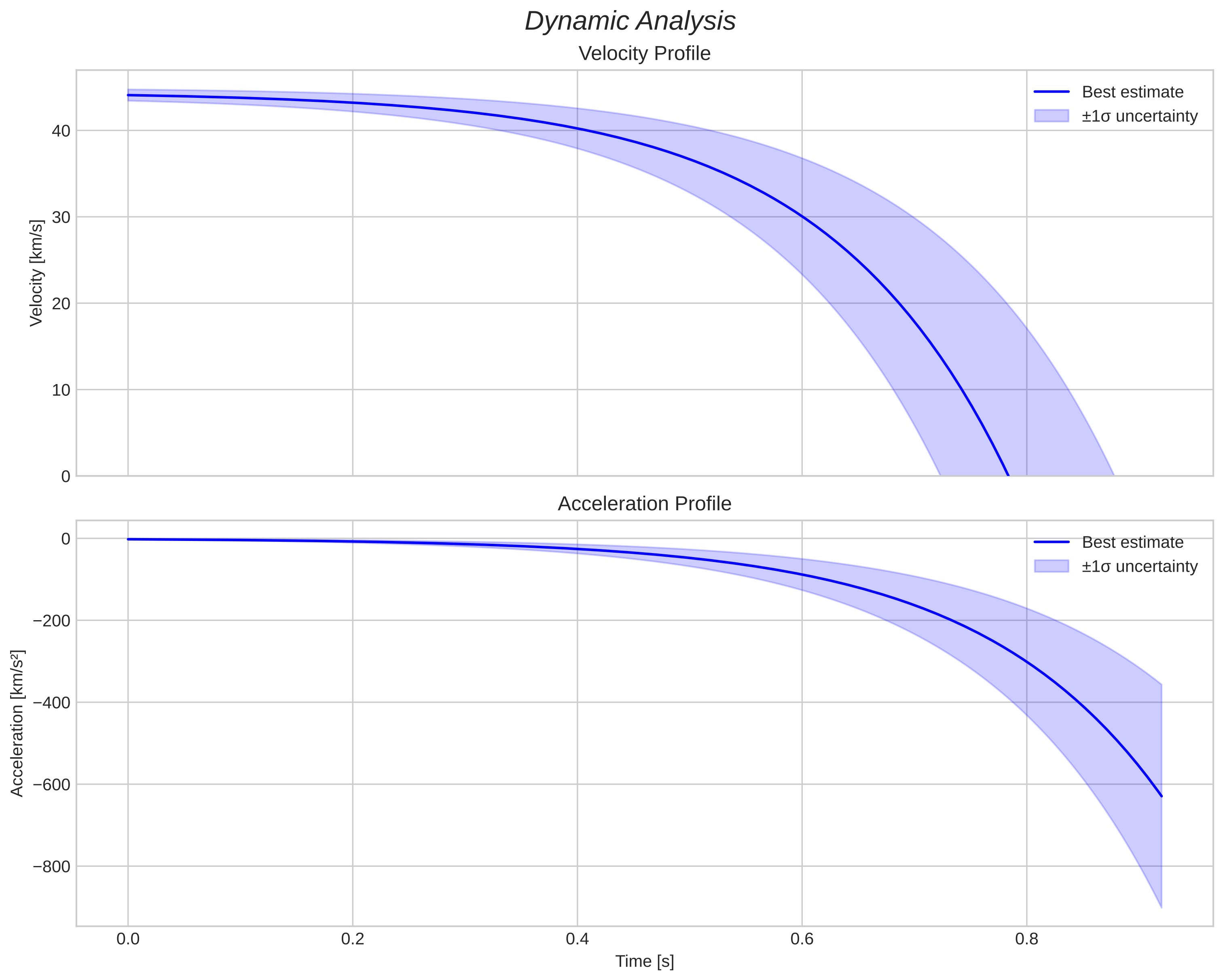 speed and acceleration