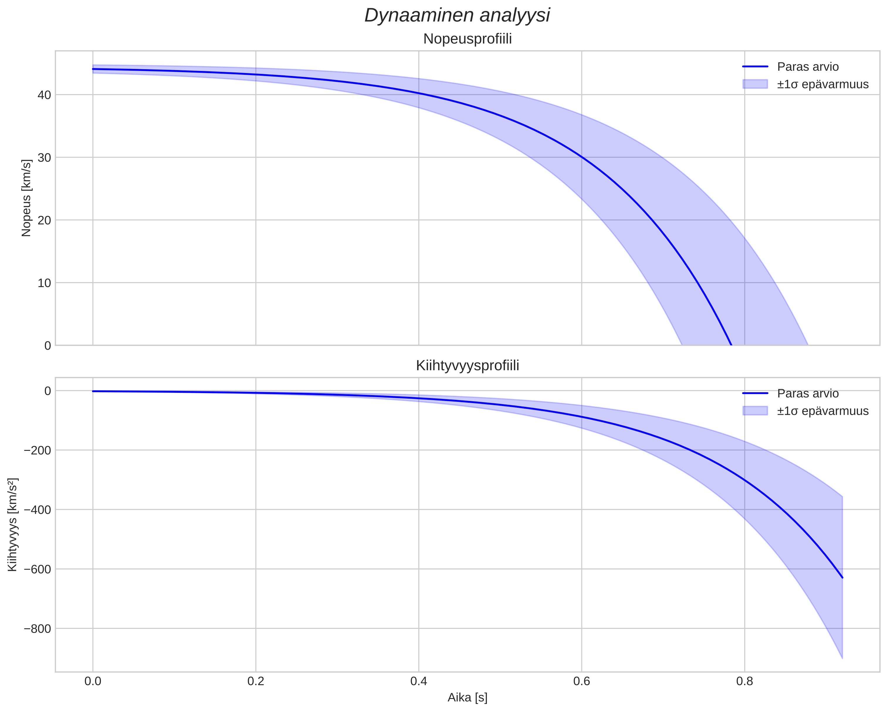 speed and acceleration