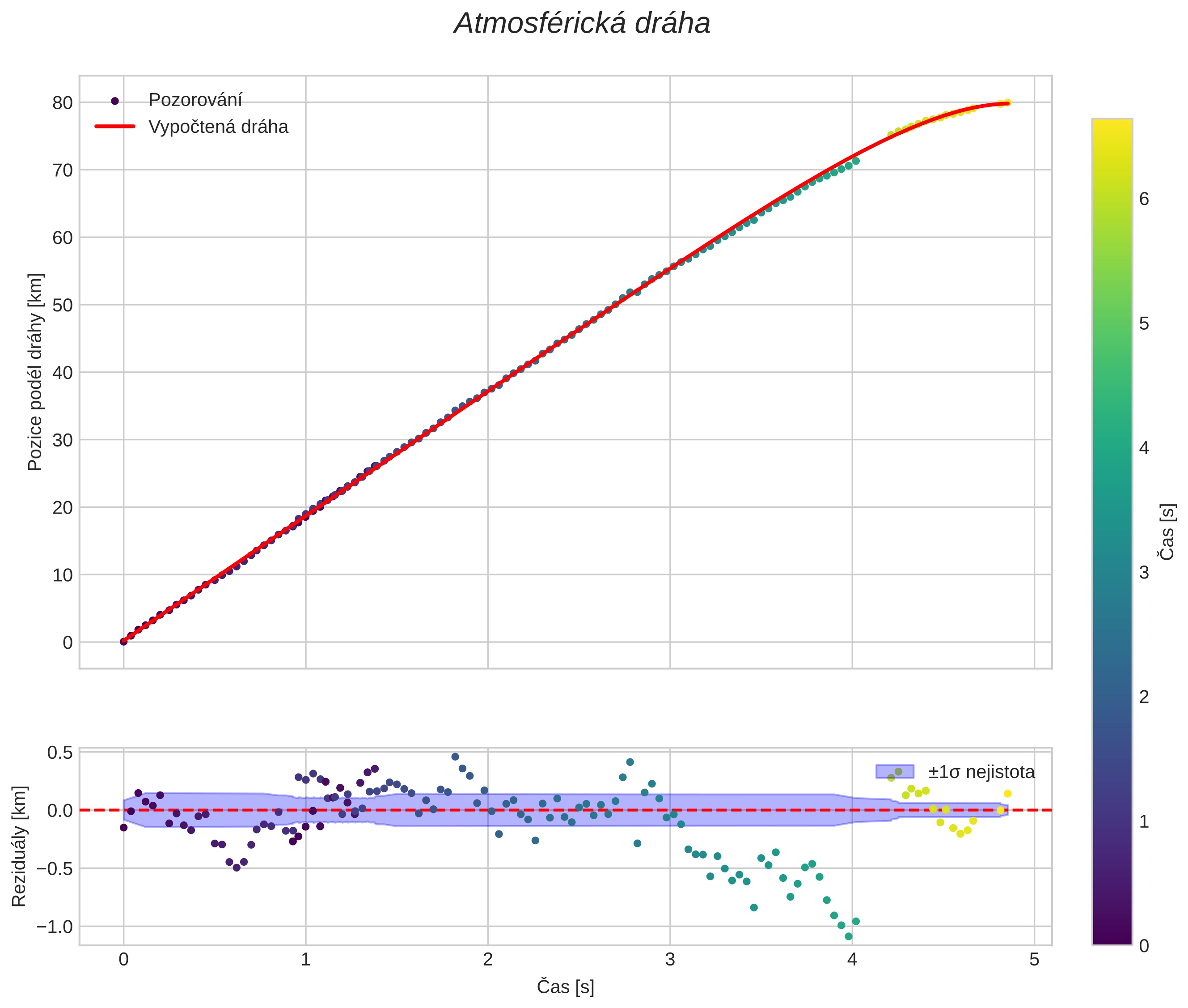 position vs time