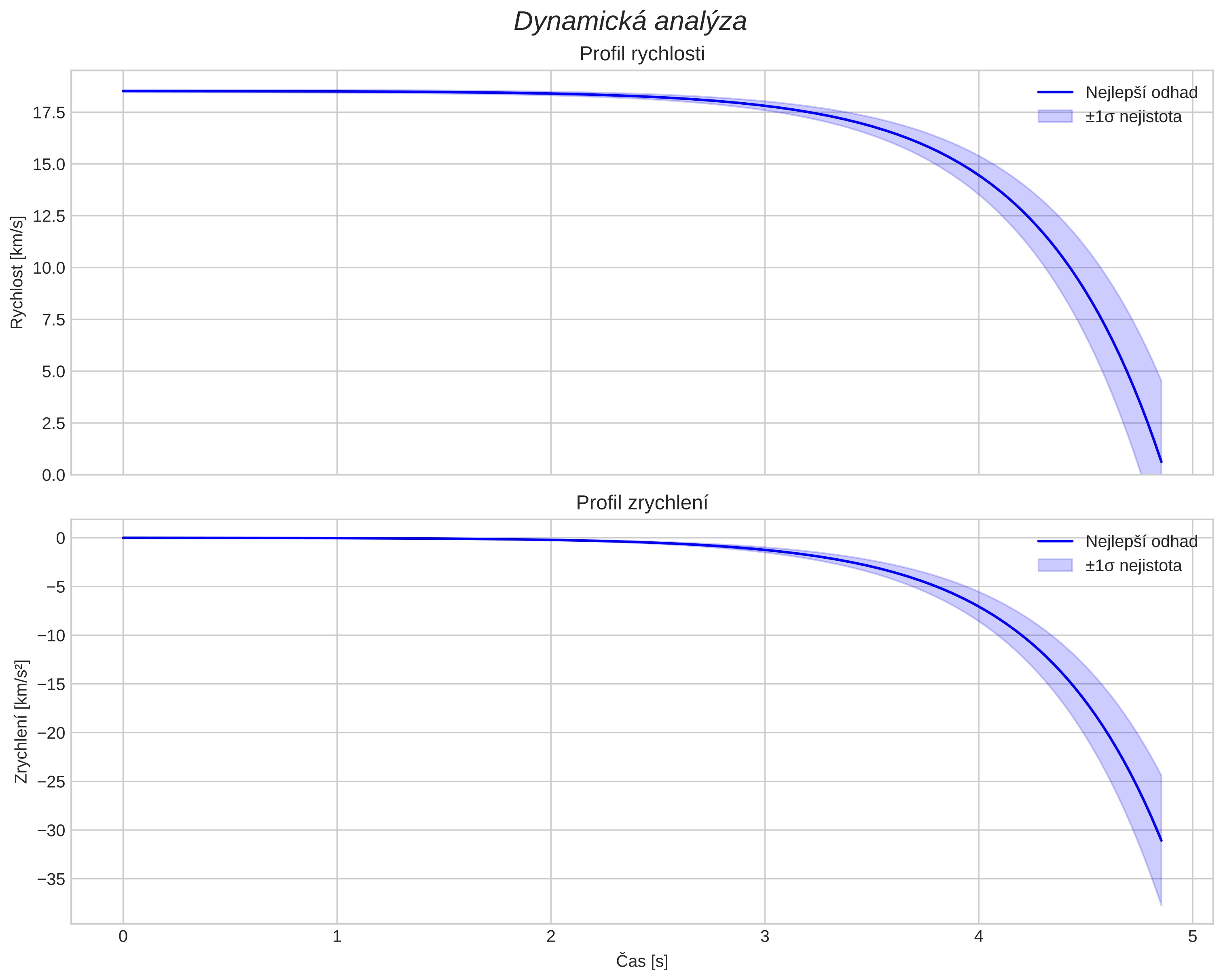 speed and acceleration