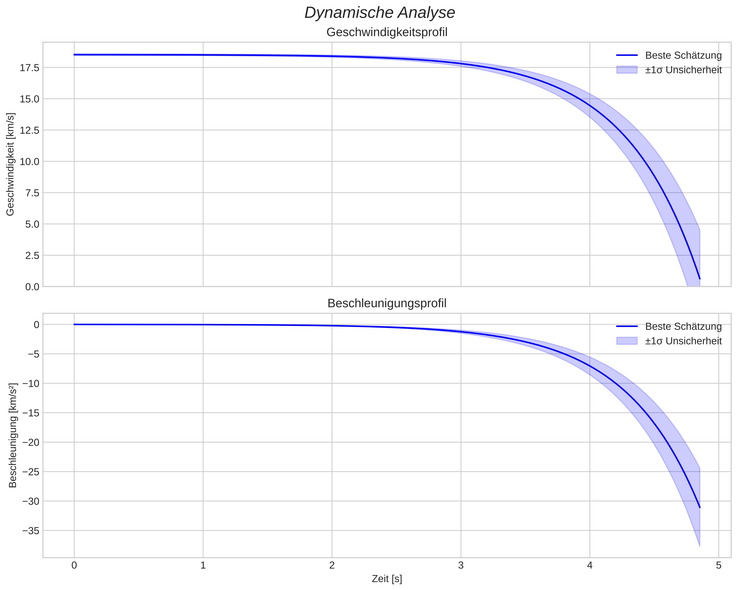 speed and acceleration