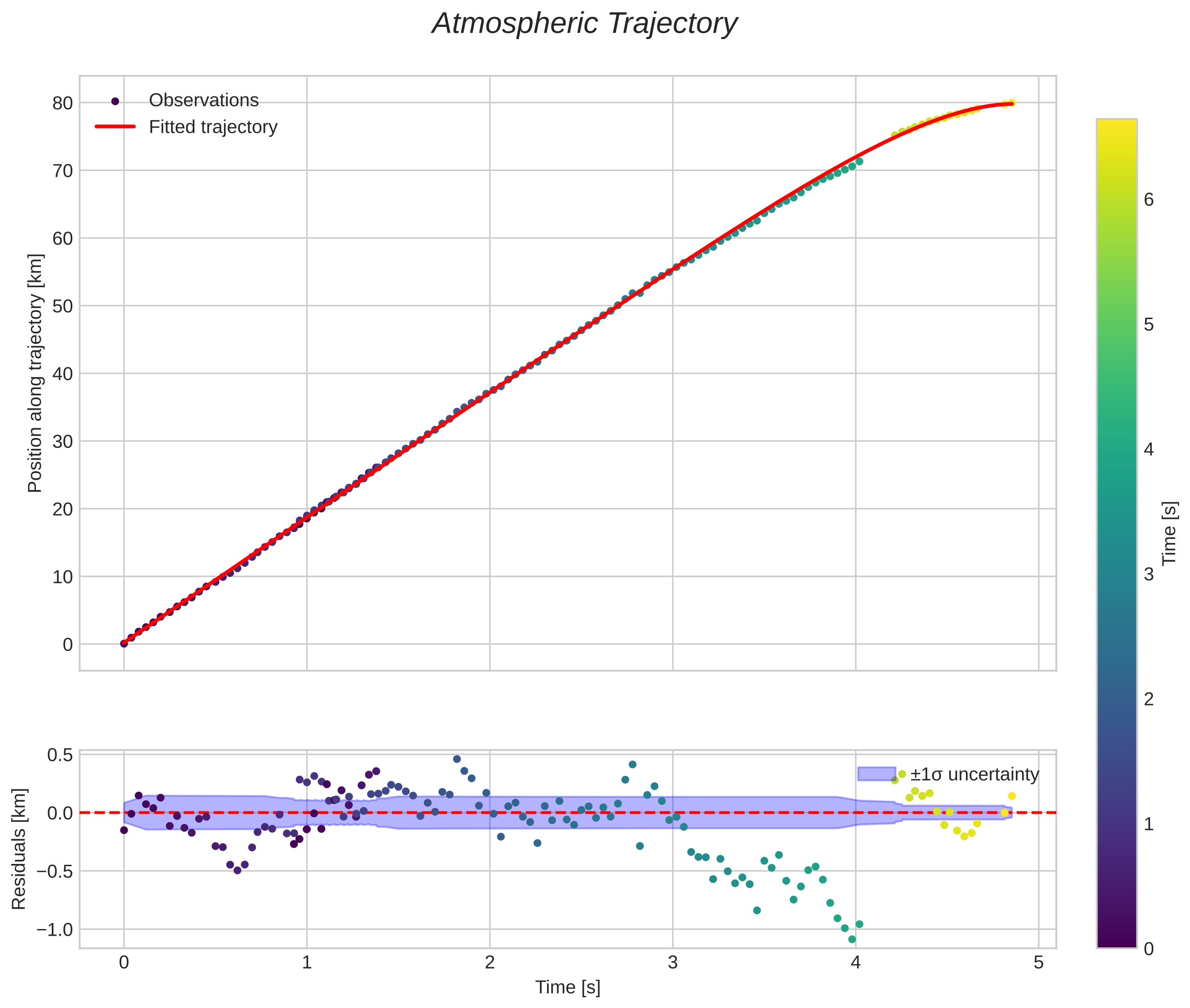 position vs time