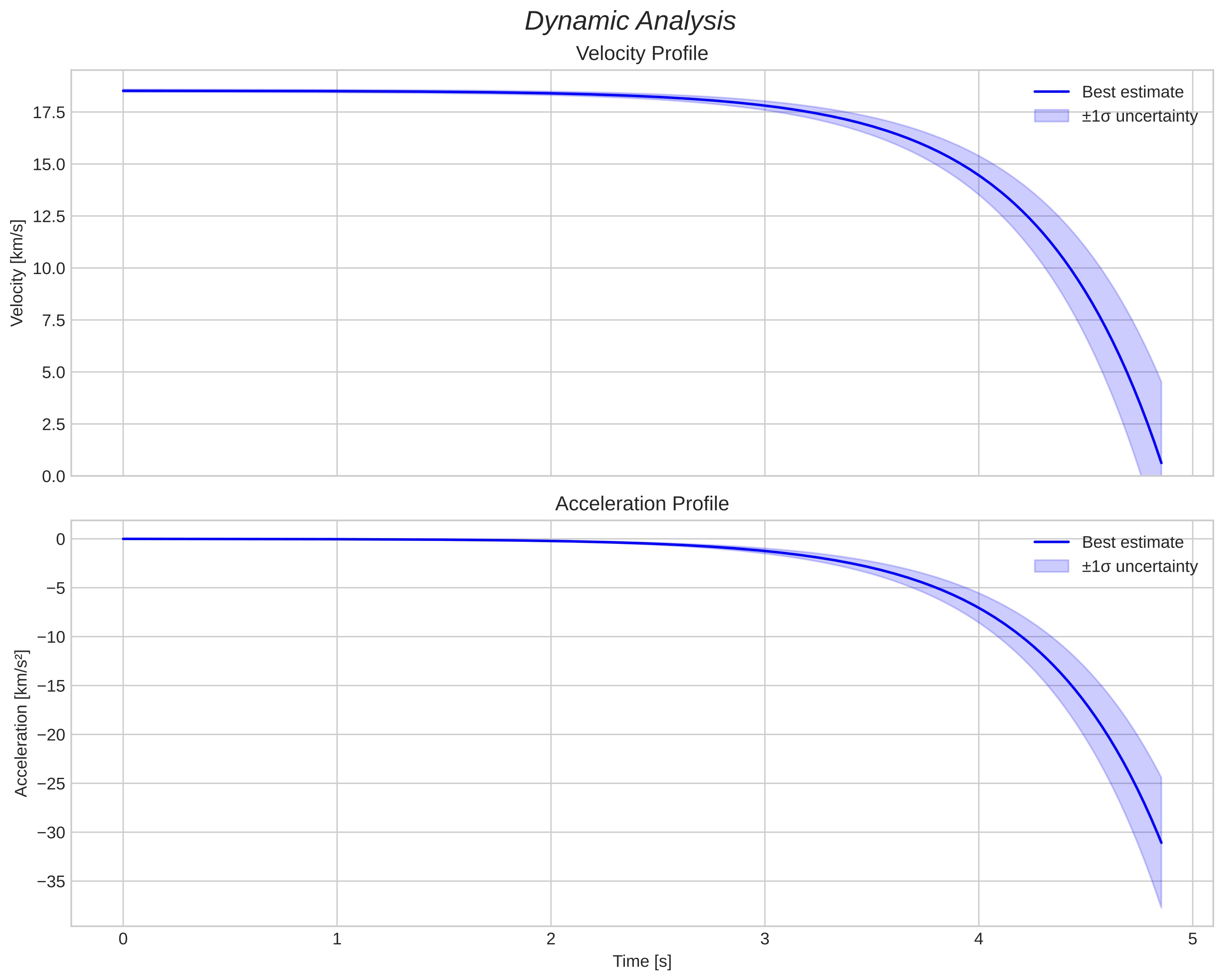 speed and acceleration