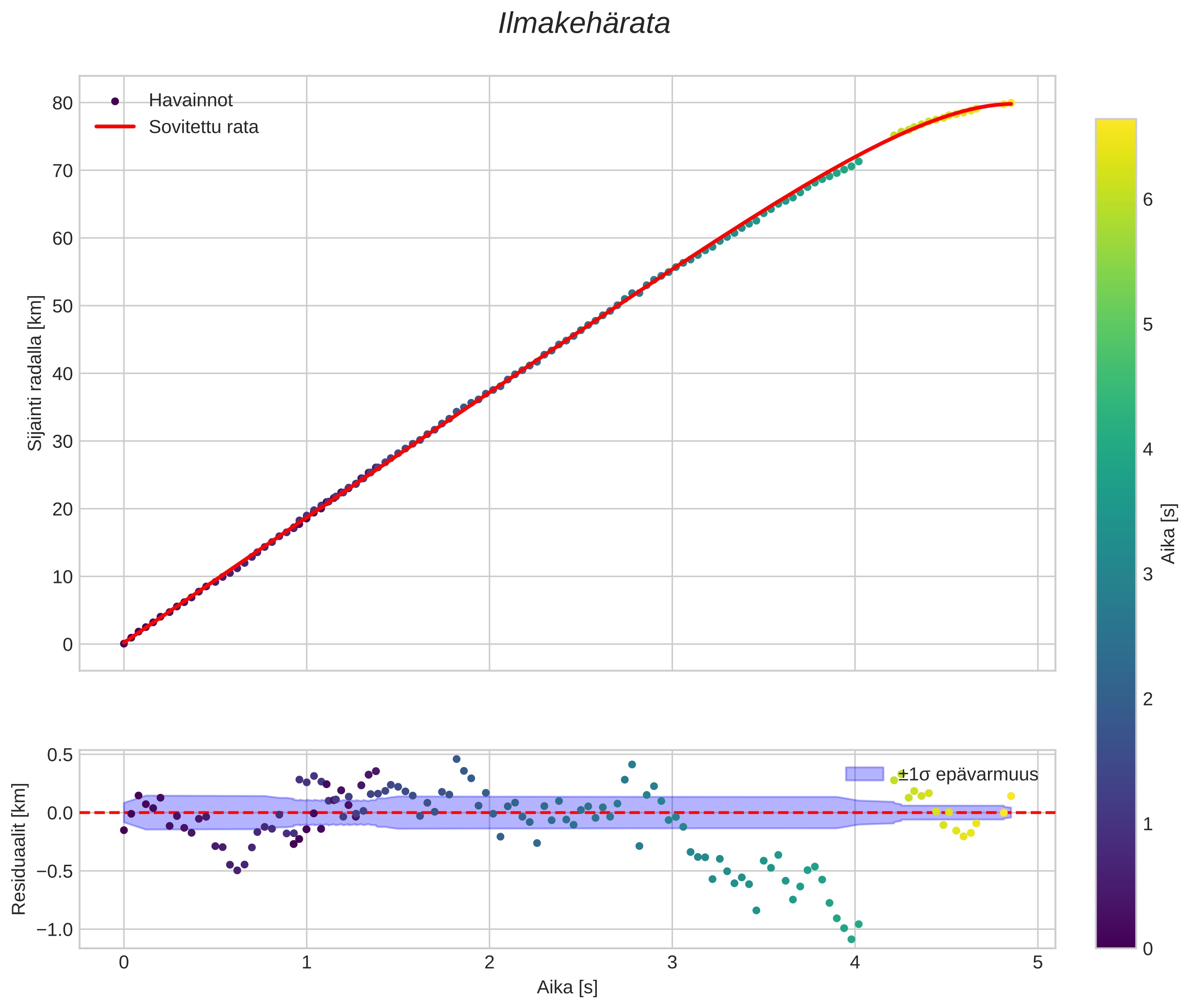 position vs time