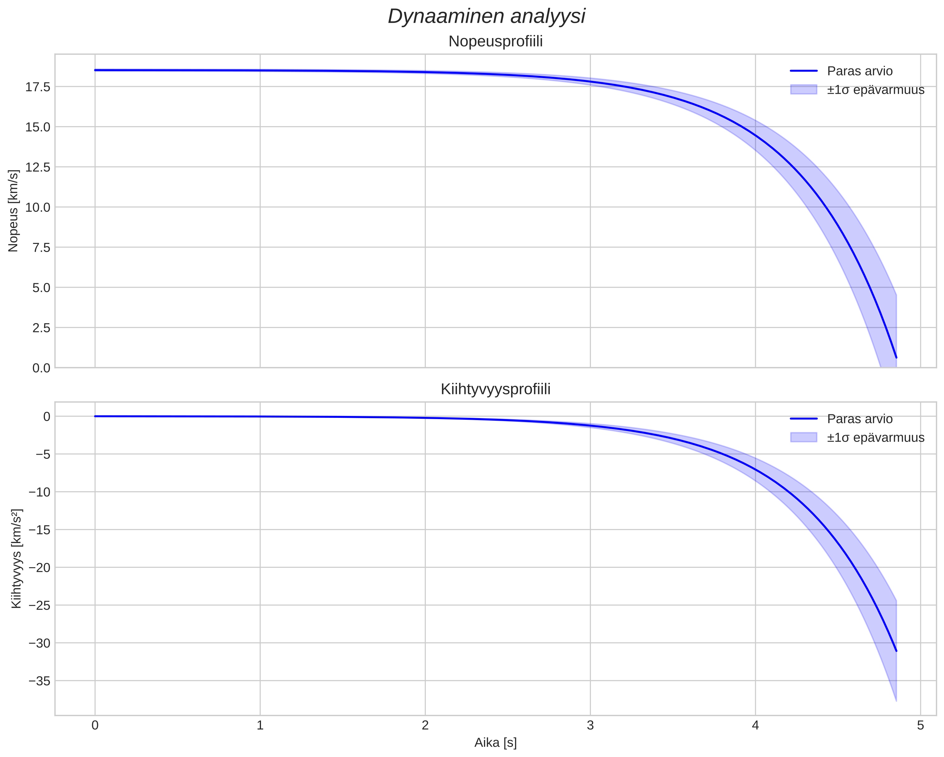 speed and acceleration