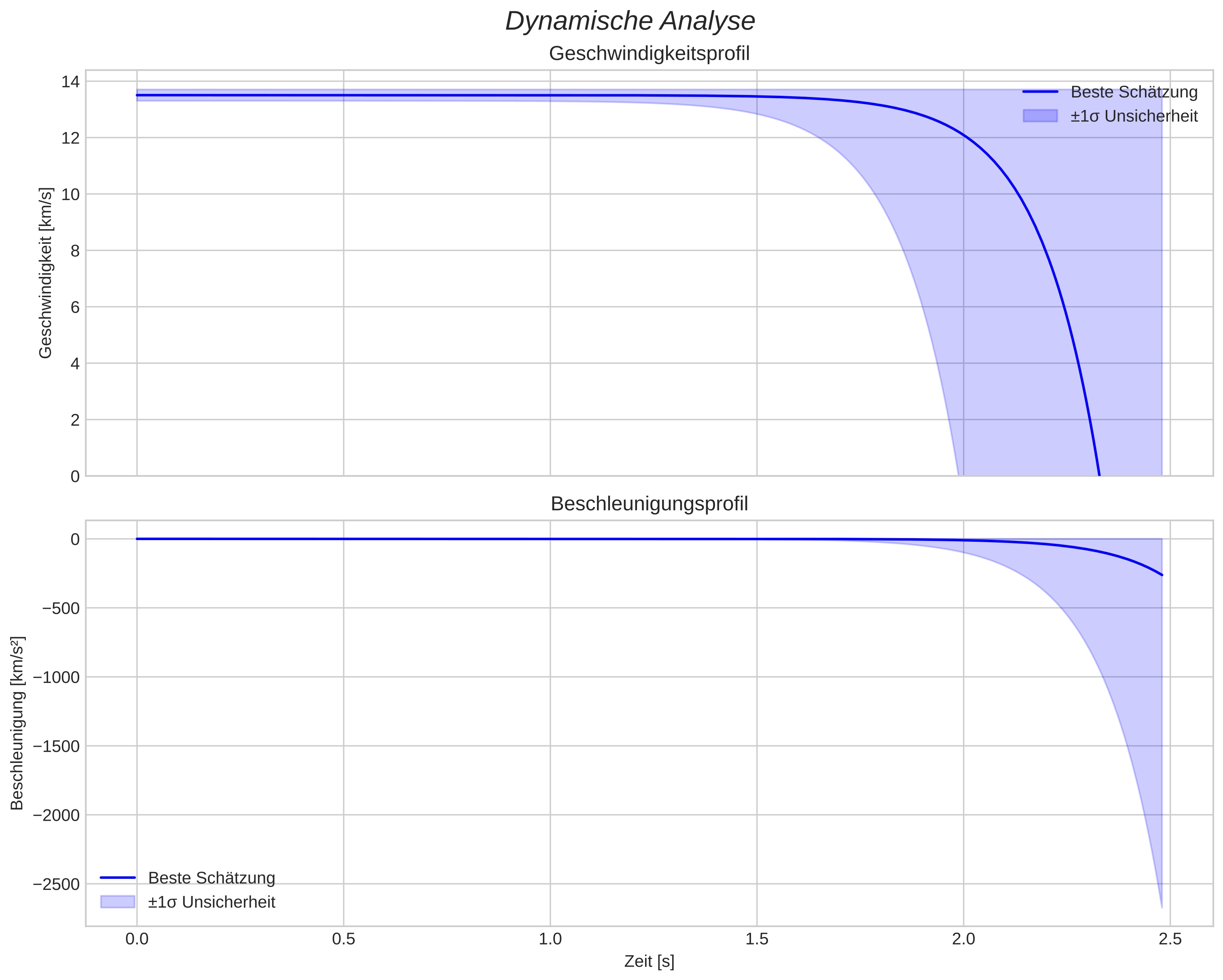 speed and acceleration