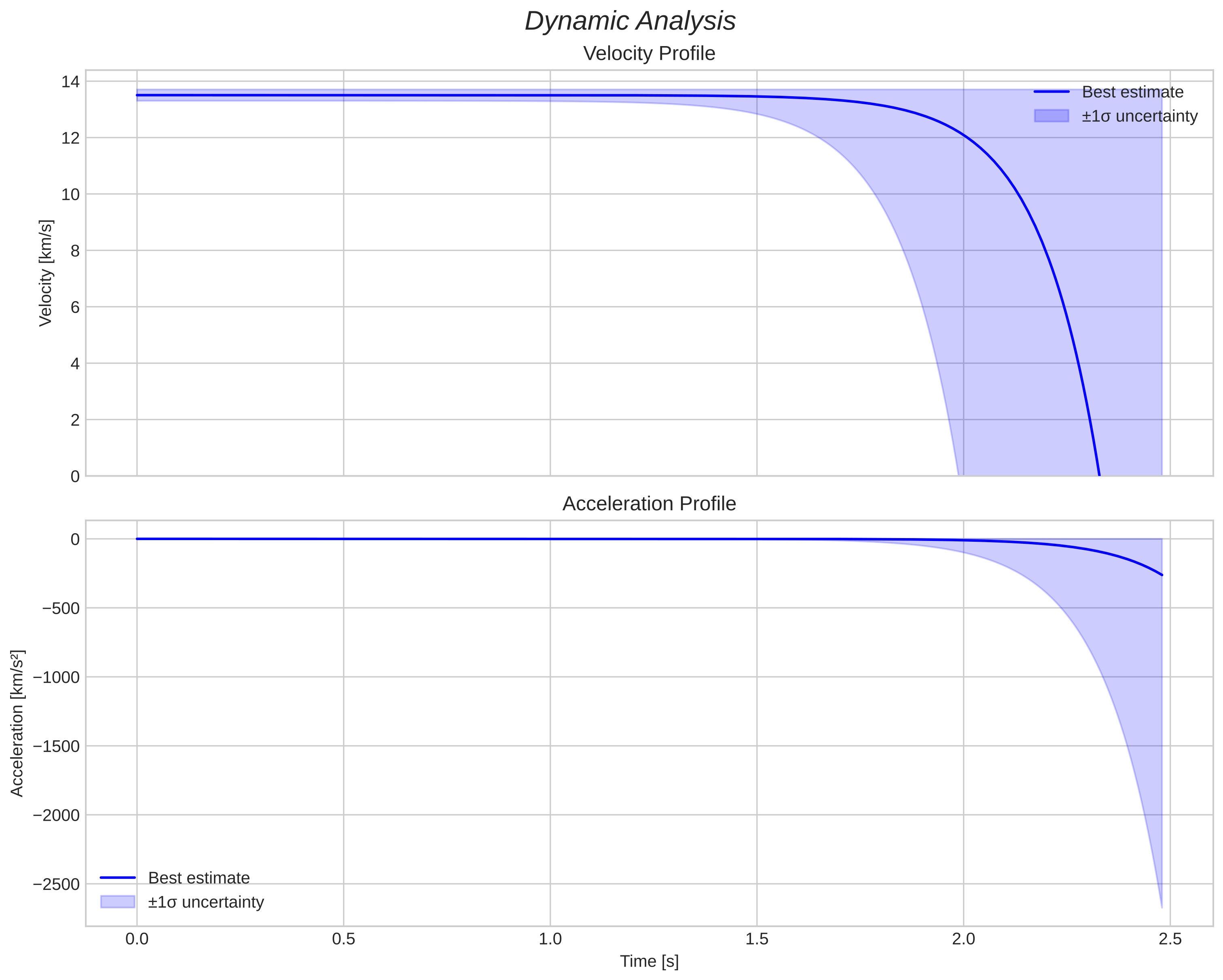 speed and acceleration
