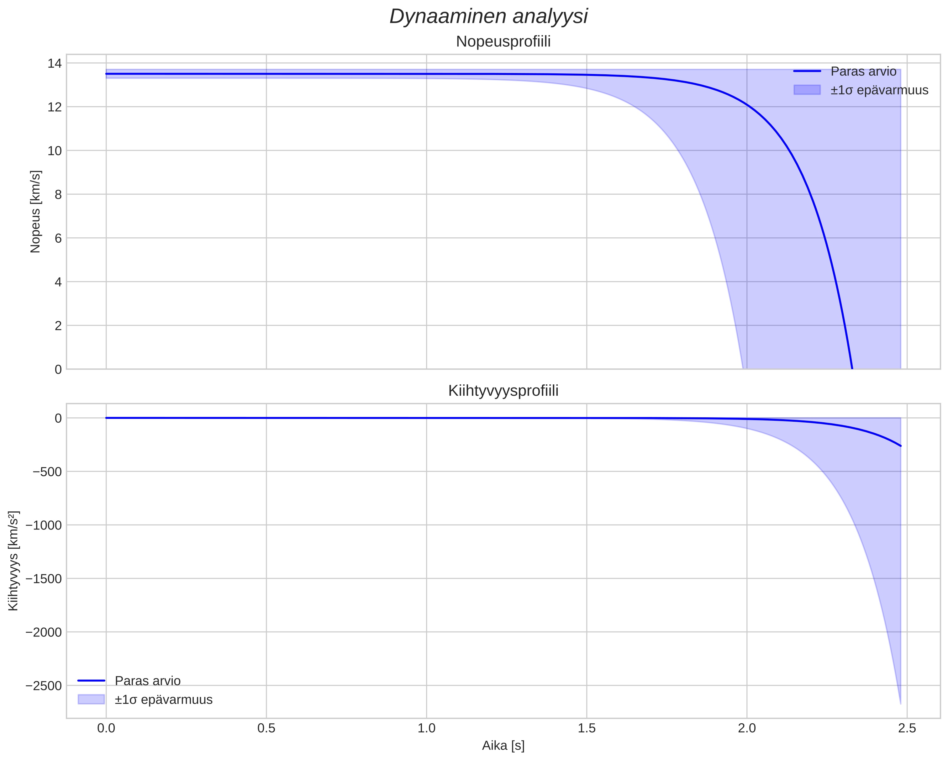 speed and acceleration