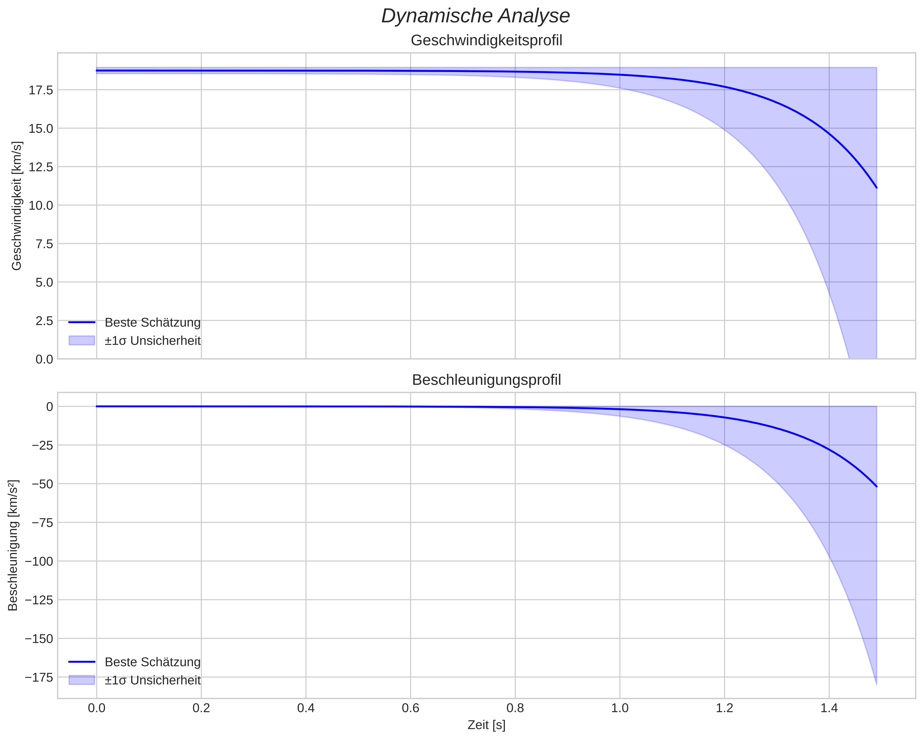 speed and acceleration