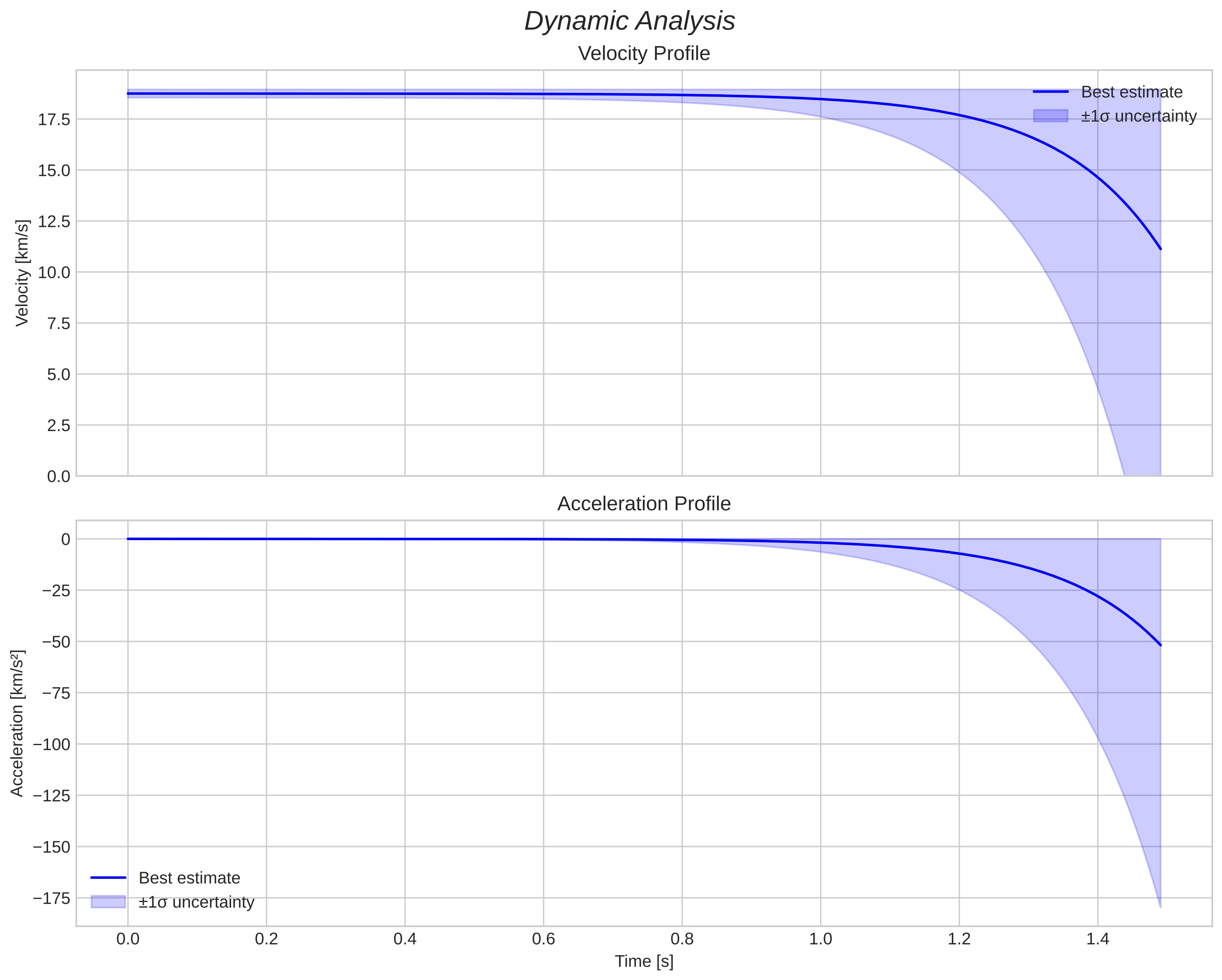 speed and acceleration