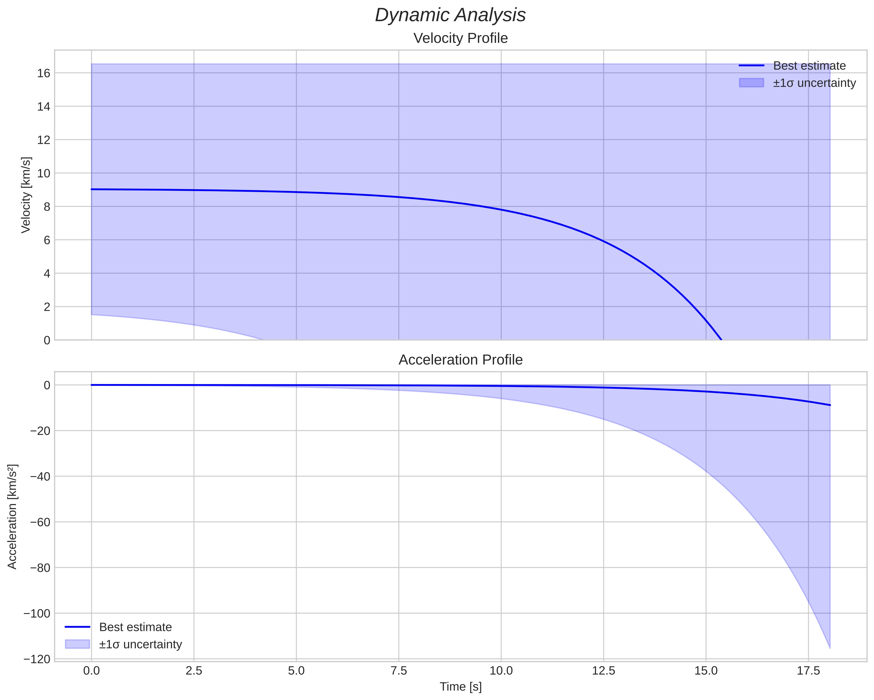 speed and acceleration