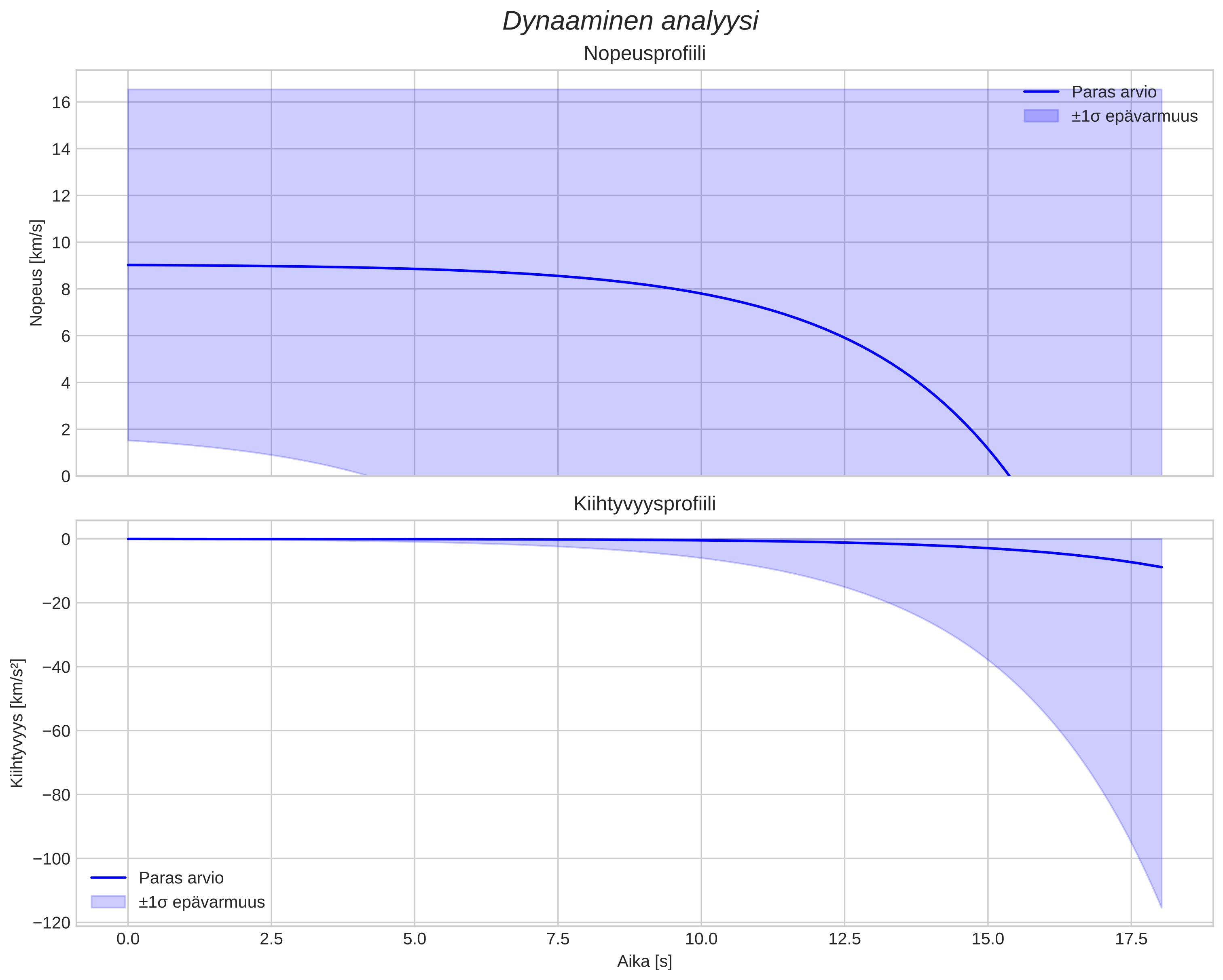 speed and acceleration