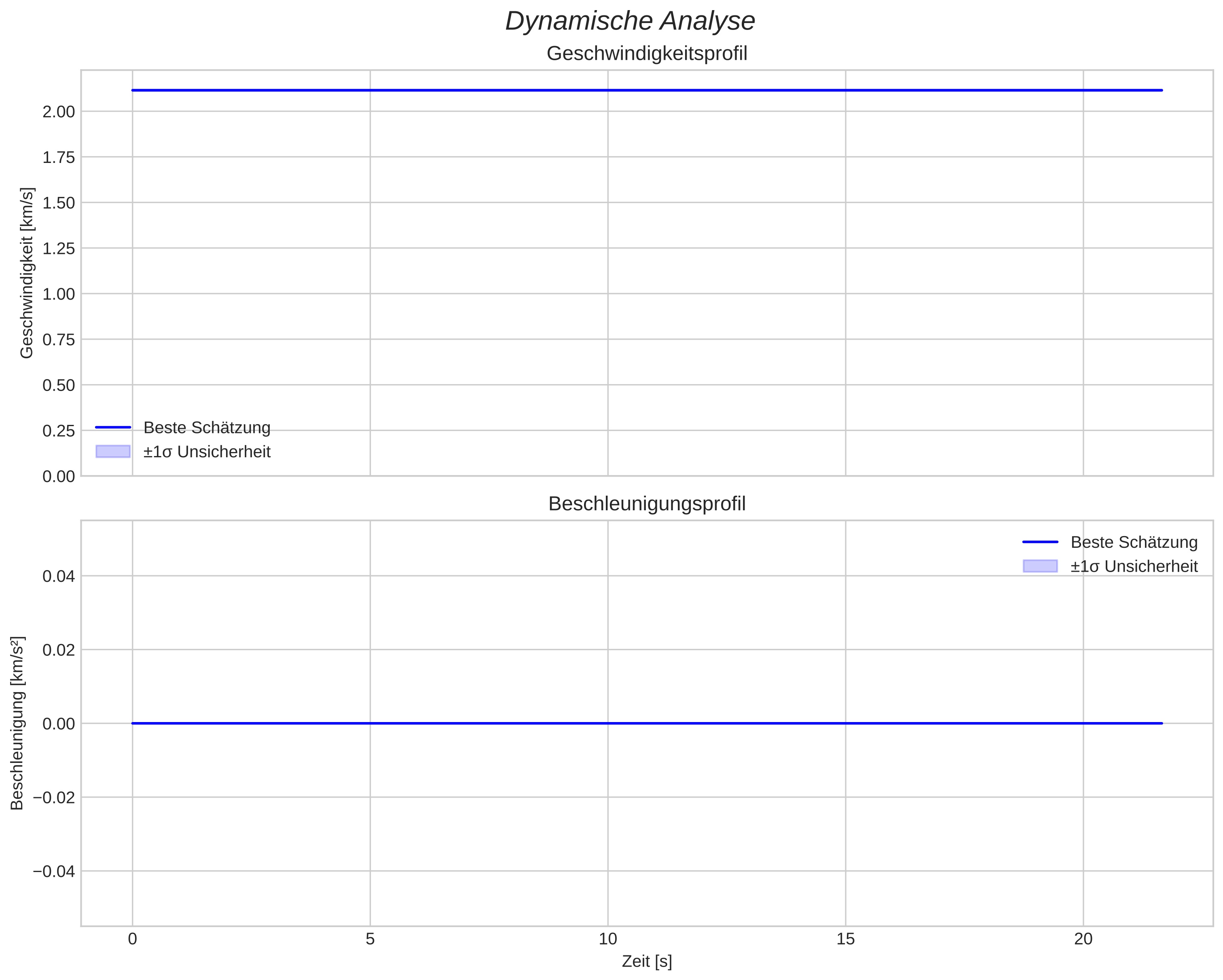speed and acceleration