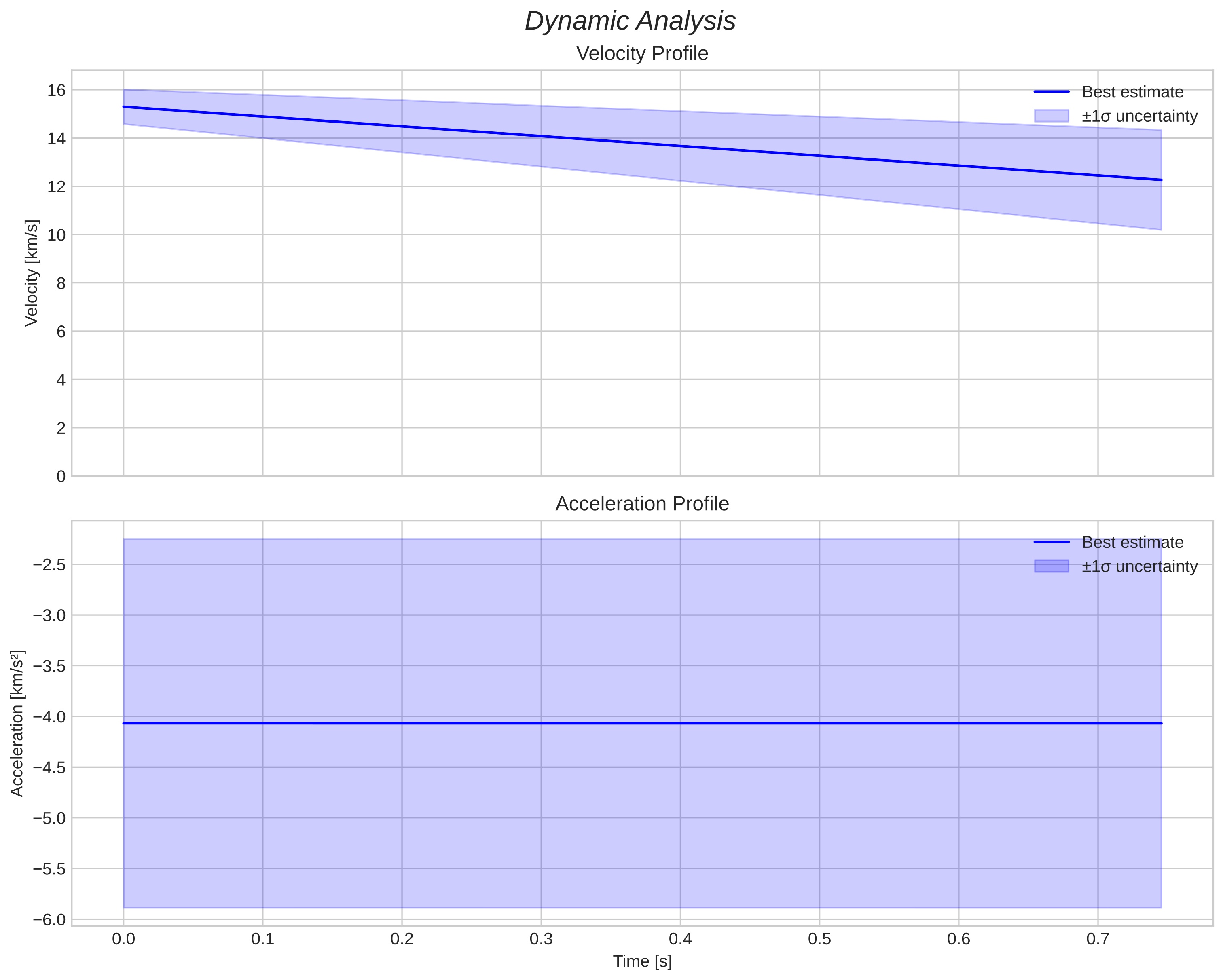 speed and acceleration